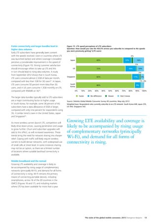 Faster connectivity and larger bundles lead to
higher data volumes
Early LTE subscribers have generally been content
with the speeds received. Users in countries where LTE
was launched earliest and where coverage is broadest
perceive a considerable improvement in the speed of
connectivity (Figure 15). Strong customer satisfaction
should encourage others to take up LTE and this
in turn should lead to rising data volumes. A study
from September 2012 shows that in South Korea,
LTE users consume almost 2.2GB of data per month,
compared with less than 1GB for 3G users51. In Japan,
LTE users consume 50 percent more data than 3G
users, and in US users consume 1.3GB monthly on LTE,
compared with 956MB on 3G52.
The larger data bundles typically sold to LTE subscribers
are a major contributing factor to higher usage.
In South Korea, for example, some 36 percent of 4G
subscribers have a data allowance of 3GB or larger,
compared with only nine percent for respondents using
3G. A similar trend is seen in the United States, Japan
and Singapore53.
As more wireless carriers launch LTE, competition will
likely drive down prices, causing penetration and usage
to grow further. Churn and subscriber upgrades will
add to this effect, as will increased awareness. These
trends bring the need for network sharing into sharper
relief. Coping with traffic will likely require wireless
carriers to build denser networks, with widespread use
of small cells at street level. In some instances sharing
may not be an option, as there are a limited number
of locations where suitable backhaul connectivity is
available.

Figure 15. LTE speed perceptions of LTE subscribers
Question: How would you rate the 4G/LTE service you subscribe to compared to the speeds
you were previously getting? (LTE users)
3%
Japan

69%

12%

16%
1%

US

72%

16%

10%
2%

Singapore

82%

11%

5%
1% 4%

South
Korea
0%

86%
10%
Faster

20%

30%

9%
40%

No difference

50%
Slower

60%

70%

80%

90%

100%

Don’t know

Source: Deloitte Global Mobile Consumer Survey All countries, May-July 2013
Weighted base: Respondents who currently subscribe to an LTE network: South Korea 648, Japan 235,
US 444, Singapore 542.

Growing LTE availability and coverage is
likely to be accompanied by rising usage
of complementary networks (principally
Wi-Fi), and demand for all forms of
connectivity is rising.

Mobile broadband and the nomad
Growing LTE availability and coverage is likely to
be accompanied by rising usage of complementary
networks (principally Wi-Fi), and demand for all forms
of connectivity is rising. Wi-Fi remains the primary
means of connecting portable devices, including
smartphones, across 16 of the 20 countries in the
GMCS (Figures 16 and 17), and including markets
where LTE has been available for more than a year.

The state of the global mobile consumer, 2013 Divergence deepens

13

 