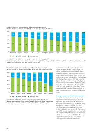 Figure 16. Connectivity used most often on smartphones (developed countries)
Question: Which of the following connectivity do you use most often on your smartphone?
100%
80%

21%

25%

28%

32%

34%

35%

38%

42%

46%

49%

51%
62%

60%
40%

75%

73%

72%

66%

63%

63%

59%

55%

53%

20%
0%

50%

47%
33%

Netherlands
Wi-Fi

Belgium

Portugal

Mobile Network

UK

US

South Korea

Germany

Spain

France

Japan

Singapore

Finland

Other/Don’t know

Source: Deloitte Global Mobile Consumer Survey, Developed countries, May-July 2013
Weighted base: Respondents who use their smartphone to connect to the Internet: Belgium 576, Finland 325, France 724, Germany 723, Japan 516, Netherlands 975,
Singapore 1,292, South Korea 1,297, Spain 1,006, UK 1,847, US 826.

Figure 17. Connectivity used most often on smartphones (developing countries)
Question: Which of the following connectivity do you use most often on your smartphone?
100%
80%

24%

26%

30%

43%

39%

44%

54%
67%

60%
40%

74%

72%

66%

56%

55%

54%

20%
0%

43%
31%

Mexico
Wi-Fi

Turkey

Brazil

Mobile Network

Argentina

China

Russia

India

Indonesia

Other/Don’t know

Source: Deloitte Global Mobile Consumer Survey, Developing countries, May-July 2013
Weighted base: Respondents who use their smartphone to connect to the Internet: Argentina 654,
Brazil 523, China 1,271, India 1,088, Indonesia 984, Mexico 790, Russia 617, Turkey 483.

14

In some cases, use of Wi-Fi is by default, and the
majority of tablets, eReaders and portable PCs do
not have integrated mobile connectivity. In other
cases (especially where smartphones are concerned)
consumers are making an active choice for Wi-Fi over
mobile. Understanding why they do so, and how usage
of Wi-Fi differs from mobile, is likely to be critical for
the next phase of network planning and deployment.
One reason may be the avoidance of bill-shock; in five
of the 20 countries participating in the survey (UK,
China, US, Turkey and Russia) “exceeding the mobile
Internet allowance” was the number one reason for
higher-than-expected phone bills among smartphone
owners.
Coverage, capacity and backhaul connectivity
Increasingly nomadic usage patterns suggest that
carriers will need to balance macro and micro cell
deployment, with small format cells better able to
service high-speed connectivity in dense urban areas
and buildings54. At the end of 2012, there were
5.93 million macro cells, complemented by over
6 million small (micro, pico, femto) cell55. Carriers are
expected to focus particular attention on smaller cells,
with an additional 1.5 million forecast for deployment
in 2014, reaching over 2 million by 201656. The more
carriers rely on smaller cells, the more complex
supporting backhaul networks will become.

 
