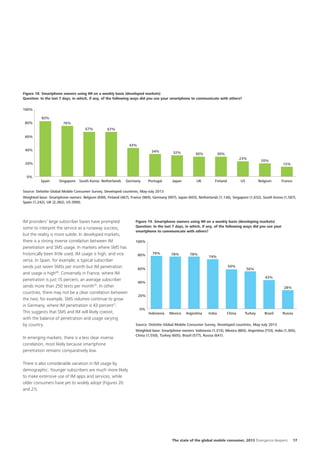 Figure 18. Smartphone owners using IM on a weekly basis (developed markets)
Question: In the last 7 days, in which, if any, of the following ways did you use your smartphone to communicate with others?
100%
83%
80%

76%
67%

67%

60%
43%
40%

34%

32%

30%

30%
23%

20%
0%

Spain

Singapore South Korea Netherlands

Germany

Portugal

Japan

UK

Finland

US

20%

Belgium

15%

France

Source: Deloitte Global Mobile Consumer Survey, Developed countries, May-July 2013
Weighted base: Smartphone owners: Belgium (690), Finland (467), France (969), Germany (997), Japan (603), Netherlands (1,136), Singapore (1,632), South Korea (1,587),
Spain (1,242), UK (2,382), US (999).

IM providers’ large subscriber bases have prompted
some to interpret the service as a runaway success,
but the reality is more subtle. In developed markets,
there is a strong inverse correlation between IM
penetration and SMS usage. In markets where SMS has
historically been little used, IM usage is high, and vice
versa. In Spain, for example, a typical subscriber
sends just seven SMSs per month but IM penetration
and usage is high69. Conversely in France, where IM
penetration is just 15 percent, an average subscriber
sends more than 250 texts per month70. In other
countries, there may not be a clear correlation between
the two; for example, SMS volumes continue to grow
in Germany, where IM penetration is 43 percent71.
This suggests that SMS and IM will likely coexist,
with the balance of penetration and usage varying
by country.
In emerging markets, there is a less clear inverse
correlation, most likely because smartphone
penetration remains comparatively low.

Figure 19. Smartphone owners using IM on a weekly basis (developing markets)
Question: In the last 7 days, in which, if any, of the following ways did you use your
smartphone to communicate with others?
100%
80%

79%

78%

78%

74%
59%

60%

56%
43%

40%
28%
20%
0%

Indonesia

Mexico

Argentina

India

China

Turkey

Brazil

Russia

Source: Deloitte Global Mobile Consumer Survey, Developed countries, May-July 2013
Weighted base: Smartphone owners: Indonesia (1,315), Mexico (865), Argentina (733), India (1,305),
China (1,550), Turkey (605), Brazil (577), Russia (641).

There is also considerable variation in IM usage by
demographic. Younger subscribers are much more likely
to make extensive use of IM apps and services, while
older consumers have yet to widely adopt (Figures 20
and 21).

The state of the global mobile consumer, 2013 Divergence deepens

17

 