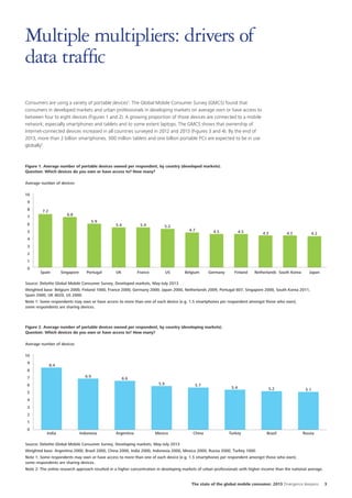Multiple multipliers: drivers of
data traffic
Consumers are using a variety of portable devices1. The Global Mobile Consumer Survey (GMCS) found that
consumers in developed markets and urban professionals in developing markets on average own or have access to
between four to eight devices (Figures 1 and 2). A growing proportion of those devices are connected to a mobile
network; especially smartphones and tablets and to some extent laptops. The GMCS shows that ownership of
Internet-connected devices increased in all countries surveyed in 2012 and 2013 (Figures 3 and 4). By the end of
2013, more than 2 billion smartphones, 300 million tablets and one billion portable PCs are expected to be in use
globally2.

Figure 1. Average number of portable devices owned per respondent, by country (developed markets).
Question: Which devices do you own or have access to? How many?
Average number of devices
10
9
8

7.2

6.8

7

5.9

6

5.4

5.4

5.2

5

4.7

4.5

4.5

Belgium

Germany

Finland

4.3

4.3

4.2

4
3
2
1
0

Spain

Singapore

Portugal

UK

France

US

Netherlands South Korea

Japan

Source: Deloitte Global Mobile Consumer Survey, Developed markets, May-July 2013
Weighted base: Belgium 2000, Finland 1000, France 2000, Germany 2000, Japan 2000, Netherlands 2009, Portugal 607, Singapore 2000, South Korea 2011,
Spain 2000, UK 4020, US 2000.
Note 1: Some respondents may own or have access to more than one of each device (e.g. 1.5 smartphones per respondent amongst those who own);
some respondents are sharing devices.

Figure 2. Average number of portable devices owned per respondent, by country (developing markets).
Question: Which devices do you own or have access to? How many?
Average number of devices
10
9

8.4

8
6.9

7

6.6
5.9

6

5.7

5.4

5.2

5.1

Turkey

Brazil

Russia

5
4
3
2
1
0

India

Indonesia

Argentina

Mexico

China

Source: Deloitte Global Mobile Consumer Survey, Developing markets, May-July 2013
Weighted base: Argentina 2000, Brazil 2000, China 2000, India 2000, Indonesia 2000, Mexico 2000, Russia 2000, Turkey 1000.
Note 1: Some respondents may own or have access to more than one of each device (e.g. 1.5 smartphones per respondent amongst those who own);
some respondents are sharing devices.
Note 2: The online research approach resulted in a higher concentration in developing markets of urban professionals with higher income than the national average.
The state of the global mobile consumer, 2013 Divergence deepens

3

 