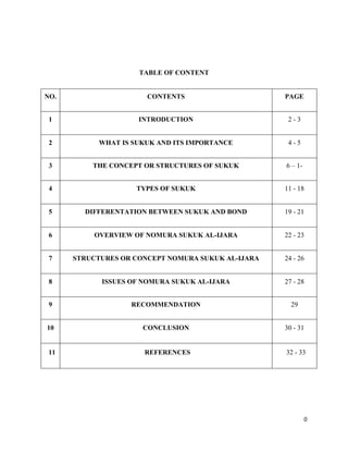 0
TABLE OF CONTENT
NO. CONTENTS PAGE
1 INTRODUCTION 2 - 3
2 WHAT IS SUKUK AND ITS IMPORTANCE 4 - 5
3 THE CONCEPT OR STRUCTURES OF SUKUK 6 – 1-
4 TYPES OF SUKUK 11 - 18
5 DIFFERENTATION BETWEEN SUKUK AND BOND 19 - 21
6 OVERVIEW OF NOMURA SUKUK AL-IJARA 22 - 23
7 STRUCTURES OR CONCEPT NOMURA SUKUK AL-IJARA 24 - 26
8 ISSUES OF NOMURA SUKUK AL-IJARA 27 - 28
9 RECOMMENDATION 29
10 CONCLUSION 30 - 31
11 REFERENCES 32 - 33
 