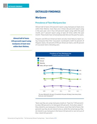 Partnership for Drug-Free Kids I The Partnership Attitude Tracking Study I Teens & Parents 2013
DETAILED FINDINGS10
Teens say they are using marijuana mostly to “have fun” (50 percent),
to relax (48 percent) or to feel good (45 percent). And when asked if
they intend to use marijuana in the future, more than half of teens (56
percent) say they do not intend to do so, while the remaining say they
do intend to use marijuana in the future (22 percent) or are not sure of
their intent (23 percent).
DETAILED FINDINGS
Marijuana
Prevalence of Teen Marijuana Use
Almost half of teens (44 percent) report using marijuana at least once
within their lifetime; more than one in three (36 percent) report using
in the past year; one in four (24 percent) report using within the past
month; and 7 percent report using at least 20 times within the past
month. These levels have remained basically flat over the past five years.
Hispanic and African-American teens are also more likely to report us-
ing marijuana than their Caucasian counterparts (with 52 percent of
Hispanic teens, 54 percent of African-American teens, and 39 percent
of Caucasian teens indicating use).
Almost half of teens
(44 percent) report using
marijuana at least once
within their lifetime.
44%
49% 47%
45%
44%
38% 39% 39% 39% 36%
25% 25%
27%
24%
24%
8% 9% 9%
8%
7%
2009 2010 2011 2012 2013
Prevalence of Teen Marijuana Use
% Used at Least Once (n=3705)
Daily (20+ per month)
Annual
Lifetime
Monthly
“(In your lifetime/in the past 12 months/in the past 30 days), how many times
have you used marijuana?”
 
