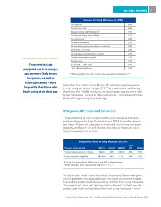Partnership for Drug-Free Kids I The Partnership Attitude Tracking Study I Teens & Parents 2013
DETAILED FINDINGS 11
Those who initiate
marijuana use at a younger
age are more likely to use
marijuana – as well as
other substances – more
frequently than those who
begin using at an older age.
More than four in ten teens (41 percent) who have used marijuana
started doing so before the age of 15. This is worrisome considering
that those who initiate marijuana use at a younger age are more likely
to use marijuana – as well as other substances – more frequently than
those who begin using at an older age.
Marijuana Attitudes and Behaviors
The perceptions of risk in experimenting with marijuana and using
marijuana frequently have fluctuated since 2009. Currently, seven in
ten teens (70 percent) see great or moderate risk in using marijuana
regularly, and four in ten (39 percent) see great or moderate risk in
using marijuana once or twice.
To help explain what these risks entail, the surveyed teens were given
a list of possible risks associated with marijuana use and were asked
to select the greatest risk that would deter them from using marijuana.
The majority of teens said “getting into trouble with the law” was the
greatest risk that would prevent them from using marijuana – which
% Great / Moderate Risk 2009 (A) 2010 (B) 2011 (C)
2012
(D) 2013 (E)
Trying marijuana once or twice 42% D 40% 42% D 37% 39%
Using marijuana regularly 74% BDE 68% 72% 69% 70%
Perception of Risk in Using Marijuana (n=3705)
A-E indicates a significant difference at the 95% confidence level.
“Which describes how much overall risk there is in …”
To have fun 50%
To help me relax 48%
Because being high feels good 45%
To help me forget my troubles 37%
To experiment 36%
To relieve boredom 33%
To deal with pressures and stress in school 30%
My friends are using 29%
To help deal with problems at home 27%
To feel better about myself 23%
To look cool 17%
It's a habit, I can't stop 16%
I don't know why I use 19%
Reasons for Using Marijuana (n=3705)
“[What was] the one main reason why you last used marijuana?”
 