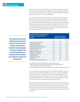 Partnership for Drug-Free Kids I The Partnership Attitude Tracking Study I Teens & Parents 2013
DETAILED FINDINGS12
As with marijuana prevalence rates, teens’ beliefs relating to marijua-
na generally show little fluctuation over the prior years (as indicated
by the chart below). Compared to 2012, teens are less likely to indi-
cate that they would use marijuana if it were legal (2013: 34 percent
vs. 2012: 38 percent) – even though, as we’ve seen, getting in trouble
with the law remains a deterrent in many teens’ minds.
More than one in ten teens (12 percent) continue to indicate their par-
ents would be okay with their marijuana use; three in ten (29 percent)
believe that most teens at their school don’t smoke marijuana; and
four in five teens (79 percent) say their parents discussed marijuana
use the last time they discussed the risks of drug use in a conversation
with them.
The majority of teens said
“getting into trouble with
the law” was the greatest
risk that would prevent
them from using marijuana
– which does reinforce the
view that legalization of
marijuana for recreational
use would lead to wider use
among teens.
does reinforce the view that legalization of marijuana for recreational
use would lead to wider use among teens. Teens said upsetting their
parents and losing motivation in school were also significant risks that
would prevent them from using marijuana.
The data also show that those who do not intend to use marijuana in
the future are more likely to associate marijuana use with addiction
and health complications, and those who are not sure of their intent
are more likely to cite losing motivation in school as a great risk (these
findings are depicted in the chart below). Similarly, those who have
not used marijuana at all are more likely to associate marijuana use
with addiction, health complications, compromising one’s future and
losing respect from their friends and family.
Do You Plan on Using
Marijuana in the Future?
Yes
(A)
No
(B)
I don’t know
(C)
Getting into trouble with law 42% 39% 44%
Upsetting your parents 34% 35% 37%
Losing motivation in school 30% 33% 40% A
Losing respect of friends and family 26% 32% 31%
Compromising your future 25% 33% A 29%
Becoming addicted 22% 33% A 27%
Changing your personality 23% 26% 24%
Impairing your judgment 21% 22% 23%
Endangering your health 15% 25% A 20%
Getting depressed 21% 19% 21%
Embarrassing yourself 17% 18% 18%
Overdosing 14% 17% 15%
None of these risks would prevent me 36% BC 13% 21% B
Specific Risks of Using Marijuana by
Intention to Use in the Future
(n=3705)
A-C indicates a significant difference at the 95% confidence level.
“What is the greatest risk that would prevent you from using marijuana?”
“Do you intend to use marijuana in the future?”
 