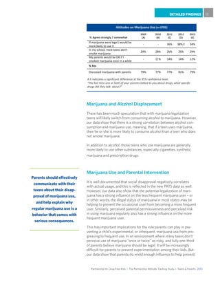 Partnership for Drug-Free Kids I The Partnership Attitude Tracking Study I Teens & Parents 2013
DETAILED FINDINGS 13
Marijuana and Alcohol Displacement
There has been much speculation that with marijuana legalization
teens will likely switch from consuming alcohol to marijuana. However,
our data show that there is a strong correlation between alcohol con-
sumption and marijuana use, meaning, that if a teen uses marijuana,
then he or she is more likely to consume alcohol than a teen who does
not smoke marijuana.
In addition to alcohol, those teens who use marijuana are generally
more likely to use other substances, especially cigarettes, synthetic
marijuana and prescription drugs.
Marijuana Use and Parental Intervention
It is well documented that social disapproval negatively correlates
with actual usage, and this is reflected in the new PATS data as well.
However, our data also show that the potential legalization of mari-
juana has a strong influence on the less frequent marijuana user – or
in other words, the illegal status of marijuana in most states may be
helping to prevent the occasional user from becoming a more frequent
user. Similarly, perceived parental permissiveness and perceived risk
in using marijuana regularly also has a strong influence on the more
frequent marijuana user.
This has important implications for the role parents can play in pre-
venting a child’s experimental, or infrequent, marijuana use from pro-
gressing to frequent use. In an environment where many teens don’t
perceive use of marijuana “once or twice” as risky, and fully one-third
of parents believe marijuana should be legal, it will be increasingly
difficult for parents to prevent experimentation among their kids. But
our data show that parents do wield enough influence to help prevent
Parents should effectively
communicate with their
teens about their disap-
proval of marijuana use,
and help explain why
regular marijuana use is a
behavior that comes with
serious consequences.
% Agree strongly / somewhat
2009
(A)
2010
(B)
2011
(C)
2012
(D)
2013
(E)
If marijuana were legal I would be
more likely to use it
- - 36% 38% E 34%
In my school, most teens don't
smoke marijuana
29% 28% 26% 26% 29%
My parents would be OK if I
smoked marijuana once in a while
- 11% 14% 14% 12%
% Yes
Discussed marijuana with parents 79% 77% 77% 81% 79%
Attitudes on Marijuana Use (n=3705)
A-E indicates a significant difference at the 95% confidence level.
“The last time one or both of your parents talked to you about drugs, what specific
drugs did they talk about?”
 