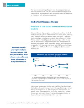 Partnership for Drug-Free Kids I The Partnership Attitude Tracking Study I Teens & Parents 2013
DETAILED FINDINGS14
Teen misuse and abuse of Vicodin and OxyContin has directionally
declined over the past three years, even though the changes remain
statistically insignificant. In 2013, roughly one in seven teens (15
percent) report using Vicodin or OxyContin at least once in their
lifetime, and only one in eleven (9 percent) indicates misusing or
abusing these prescription opioids in the past year.
Misuse and abuse of
prescription medicine
continues to be the third
most prevalent drug abuse
behavior measured among
teens, following use of
marijuana and alcohol.
their teen from becoming a frequent user. To do so, parents should
effectively communicate with their teens about their disapproval of
marijuana use, and help explain why regular marijuana use is a behav-
ior that comes with serious consequences.
Medication Misuse and Abuse
Prevalence of Teen Misuse and Abuse of Prescription
Medicine
Misuse and abuse of prescription medicine continues to be the third
most prevalent drug abuse behavior measured among teens, following
use of marijuana and alcohol. Almost one in four teens (23 percent)
reports abusing or misusing a prescription drug at least once in their
lifetime, and one in six (16 percent) reports doing so within the past
year (as shown below). In addition, Hispanic and African-American
teens are more likely to report misusing or abusing prescription drugs
compared to their Caucasian counterparts (with 27 percent of Hispan-
ics, 29 percent of African-Americans and 20 percent of Caucasians
reporting use).
Annual
Lifetime
20%
22%
17%
24% 23%
18%
16%
2009 2010 2011 2012 2013
Prevalence of Teen Prescription Drug Misuse and Abuse
% Used at Least Once (n=3705)
“(In your lifetime/in the past 12 months), how many times have you tried any
prescription drug (when a doctor did not prescribe it for you) in order for you to get
high or change your mood?”
 