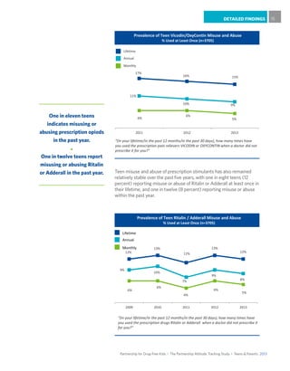 Partnership for Drug-Free Kids I The Partnership Attitude Tracking Study I Teens & Parents 2013
DETAILED FINDINGS 15
Teen misuse and abuse of prescription stimulants has also remained
relatively stable over the past five years, with one in eight teens (12
percent) reporting misuse or abuse of Ritalin or Adderall at least once in
their lifetime, and one in twelve (8 percent) reporting misuse or abuse
within the past year.
One in eleven teens
indicates misusing or
abusing prescription opiods
in the past year.
One in twelve teens report
misusing or abusing Ritalin
or Adderall in the past year.
12%
13%
11%
13%
12%
9%
10%
7%
9%
8%
6%
6%
4%
6%
5%
2009 2010 2011 2012 2013
Prevalence of Teen Ritalin / Adderall Misuse and Abuse
% Used at Least Once (n=3705)
“(In your lifetime/in the past 12 months/in the past 30 days), how many times have
you used the prescription drugs Ritalin or Adderall when a doctor did not prescribe it
for you?”
Annual
Monthly
Lifetime
17%
16% 15%
11%
10% 9%
6%
6%
5%
2011 2012 2013
Prevalence of Teen Vicodin/OxyContin Misuse and Abuse
% Used at Least Once (n=3705)
“(In your lifetime/in the past 12 months/in the past 30 days), how many times have
you used the prescription pain relievers VICODIN or OXYCONTIN when a doctor did not
prescribe it for you?”
Annual
Monthly
Lifetime
 