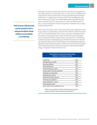 Partnership for Drug-Free Kids I The Partnership Attitude Tracking Study I Teens & Parents 2013
DETAILED FINDINGS 17
Although two-thirds of teens (67 percent) see risk in trying prescrip-
tion drugs without a prescription once or twice, there is a higher level
of perceived risk associated with misusing and abusing prescription
medicines on a regular basis (85 percent). The only behaviors that
teens believe to be riskier are methamphetamine use (89 percent),
heroin use (89 percent), and cocaine or crack use (89 percent). In
fact, a similar proportion of teens see great or moderate risk in using
Ecstasy (85 percent).
Teens were also given a list of risks associated with using prescription
drugs without a prescription, and were then asked to select the great-
est risk that would prevent them from misusing or abusing prescrip-
tion drugs. Among these teens, half (50 percent) say the greatest
risk in using prescription drugs without a prescription is overdosing.
A distant second is endangering your health (30 percent) or becom-
ing addicted (30 percent). Interestingly, becoming addicted, getting
depressed and losing motivation in school are perceived to be greater
risks among those teens who have misused or abused prescription
drugs, compared to those who have not.
Half of teens (50 percent)
say the greatest risk in
using prescription drugs
without a prescription
is overdosing.
Overdosing 50%
Endangering your health 30%
Becoming addicted 30%
Getting depressed 27%
Compromising your future 25%
Losing respect of friends and family 23%
Changing your personality 22%
Upsetting your parents 22%
Getting into trouble with law 21%
Impairing your judgment 19%
Losing motivation in school 19%
Embarrassing yourself 12%
None of these risks would prevent me 10%
Specific Risks of Using Prescription Drugs
Without a Prescription (n=3705)
“What is the greatest risk that would prevent you from
using prescription drugs without a prescription?”
 