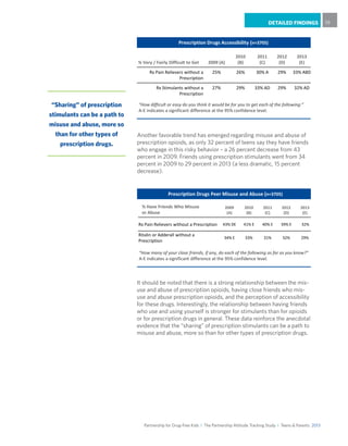 Partnership for Drug-Free Kids I The Partnership Attitude Tracking Study I Teens & Parents 2013
DETAILED FINDINGS 19
It should be noted that there is a strong relationship between the mis-
use and abuse of prescription opioids, having close friends who mis-
use and abuse prescription opioids, and the perception of accessibility
for these drugs. Interestingly, the relationship between having friends
who use and using yourself is stronger for stimulants than for opioids
or for prescription drugs in general. These data reinforce the anecdotal
evidence that the “sharing” of prescription stimulants can be a path to
misuse and abuse, more so than for other types of prescription drugs.
Another favorable trend has emerged regarding misuse and abuse of
prescription opioids, as only 32 percent of teens say they have friends
who engage in this risky behavior – a 26 percent decrease from 43
percent in 2009. Friends using prescription stimulants went from 34
percent in 2009 to 29 percent in 2013 (a less dramatic, 15 percent
decrease).
“Sharing” of prescription
stimulants can be a path to
misuse and abuse, more so
than for other types of
prescription drugs.
% Very / Fairly Difficult to Get 2009 (A)
2010
(B)
2011
(C)
2012
(D)
2013
(E)
Rx Pain Relievers without a
Prescription
25% 26% 30% A 29% 33% ABD
Rx Stimulants without a
Prescription
27% 29% 33% AD 29% 32% AD
Prescription Drugs Accessibility (n=3705)
“How difficult or easy do you think it would be for you to get each of the following:”
A-E indicates a significant difference at the 95% confidence level.
% Have Friends Who Misuse
or Abuse
2009
(A)
2010
(B)
2011
(C)
2012
(D)
2013
(E)
Rx Pain Relievers without a Prescription 43% DE 41% E 40% E 39% E 32%
Ritalin or Adderall without a
Prescription
34% E 33% 31% 32% 29%
“How many of your close friends, if any, do each of the following as far as you know?”
A-E indicates a significant difference at the 95% confidence level.
Prescription Drugs Peer Misuse and Abuse (n=3705)
 