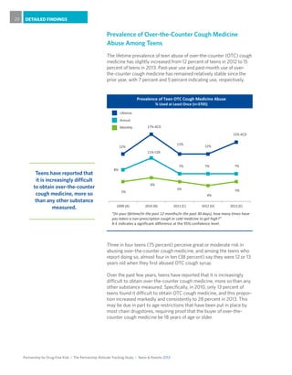 Partnership for Drug-Free Kids I The Partnership Attitude Tracking Study I Teens & Parents 2013
DETAILED FINDINGS20
Prevalence of Over-the-Counter Cough Medicine
Abuse Among Teens
The lifetime prevalence of teen abuse of over-the-counter (OTC) cough
medicine has slightly increased from 12 percent of teens in 2012 to 15
percent of teens in 2013. Past-year use and past-month use of over-
the-counter cough medicine has remained relatively stable since the
prior year, with 7 percent and 5 percent indicating use, respectively.
Three in four teens (75 percent) perceive great or moderate risk in
abusing over-the-counter cough medicine, and among the teens who
report doing so, almost four in ten (38 percent) say they were 12 or 13
years old when they first abused OTC cough syrup.
Over the past few years, teens have reported that it is increasingly
difficult to obtain over-the-counter cough medicine, more so than any
other substance measured. Specifically, in 2010, only 13 percent of
teens found it difficult to obtain OTC cough medicine, and this propor-
tion increased markedly and consistently to 28 percent in 2013. This
may be due in part to age restrictions that have been put in place by
most chain drugstores, requiring proof that the buyer of over-the-
counter cough medicine be 18 years of age or older.
Monthly
Annual
12%
17% ACD
12%
12%
15% ACD
8%
11% CDE
7% 7% 7%
5%
6%
5%
4%
5%
2009 (A) 2010 (B) 2011 (C) 2012 (D) 2013 (E)
Prevalence of Teen OTC Cough Medicine Abuse
% Used at Least Once (n=3705)
“(In your lifetime/in the past 12 months/in the past 30 days), how many times have
you taken a non-prescription cough or cold medicine to get high?”
A-E indicates a significant difference at the 95% confidence level.
Lifetime
Teens have reported that
it is increasingly difficult
to obtain over-the-counter
cough medicine, more so
than any other substance
measured.
 