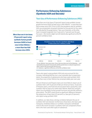 Partnership for Drug-Free Kids I The Partnership Attitude Tracking Study I Teens & Parents 2013
DETAILED FINDINGS 21
Teens who report using synthetic hGH only once account for this
increase, indicating that the rise in use is possibly due to experimen-
tation; the proportion of adolescents who have used synthetic hGH
more than once in their lifetime has remained stable year-over-year.
African-American and Hispanic teens are more likely to report use of
synthetic hGH, with 15 percent of African-American teens, 13 percent
of Hispanic teens, and 9 percent of Caucasian teens saying they used
synthetic hGH at least once within their lifetime. Both boys and girls
report use of synthetic human growth hormone and steroids without a
prescription. The PATS study found no significant difference between
the proportions of teen boys (12 percent) vs. teen girls (9 percent),
who report using synthetic hGH.
In addition, our data show a strong correlation between the use of
synthetic hGH and steroids. Furthermore, those teens who have used
marijuana, smokeless tobacco or synthetic marijuana contributed
more to the recent increase in synthetic hGH use compared to those
teens who have used other types of substances.
Performance-Enhancing Substances
(Synthetic hGH and Steroids)
Teen Use of Performance-Enhancing Substances (PES)
More than one in ten teens (11 percent) report using synthetic human
growth hormone (hGH) at least once in their lifetime – a more than two-
fold increase since 2012. Prior to 2013, the prevalence rate for synthetic
hGH use among teens remained consistent at five percent for four years
(as indicated by the graph below). Teen use of steroids, on the other
hand, increased marginally from 5 percent to 7 percent over the past
five years – this trend is slight, but still statistically significant at the 95
percent confidence level.
5%
6%
5% 5%
11%
5%
6%
5% 5%
7%
2009 (A) 2010 (B) 2011 (C) 2012 (D) 2013 (E)
Prevalence of Teen Steroid / Synthetic hGH Abuse
% Used at least once in lifetime (n=3705)
“In your lifetime, how many times, if any, have you done each of the following.... used
(steroids/human growth hormone) for athletic performance or physical appearance
when a doctor did not prescribe them for you?
A-E indicates a significant difference at the 95% confidence level.
Synthetic hGH
Steroids
A
ABCD
More than one in ten teens
(11 percent) report using
synthetic human growth
hormone (hGH) at least
once in their lifetime –
a more than two-fold
increase since 2012.
 