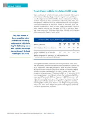 Partnership for Drug-Free Kids I The Partnership Attitude Tracking Study I Teens & Parents 2013
DETAILED FINDINGS22
Teen Attitudes and Behaviors Related to PES Usage
Teens are less likely to believe there is great or moderate risk in using
performance-enhancing drugs compared to prior years, and those
who do not perceive synthetic hGH or steroid use as a risky behavior
are more likely to use these performance-enhancing substances. The
perception of risk teens associate with synthetic hGH use has signifi-
cantly decreased from 86 percent in 2012 to 81 percent in 2013. The
decrease for steroid risk is not as steep, but still statistically significant
when looked at over the past five years. In 2009, 85 percent of teens
said there was great or moderate risk in using steroids, and 82 percent
of teens currently share the same belief.
Although these recent trends are concerning, there are some favor-
able movements in other attitudes regarding performance-enhancing
drugs. Specifically, teens are less likely to agree with the statement
“knowing that some successful athletes use performance-enhancing
substances makes me more likely to use or consider using them”
compared to two years ago (17 percent in 2013 vs. 23 percent in 2011),
even though they are more likely to believe that professional athletes
use drugs (67 percent in 2013 vs. 61 percent in 2011). Even more tell-
ing, only 8 percent of teens agree that using performance-enhancing
substances in athletics is okay “if it’s the only way to win”, and this
percentage has continuously declined over the past five years. Lastly,
almost nine in ten teens (88 percent) continue to agree that steroids
can cause severe health problems.
Only eight percent of
teens agree that using
performance-enhancing
substances in athletics is
okay “if it’s the only way to
win”, and this percentage
has continuously declined
over the past five years.
% Great / Moderate
2009
(A)
2010
(B)
2011
(C)
2012
(D)
2013
(E)
hGH that a doctor did not prescribe to you NA NA NA 86%
E
81%
Steroids that a doctor did not prescribe
to you
85%
E
84% 84% 83% 82%
Perception of Risk in Using the Following Substances (n=3705)
A-E indicates a significant difference at the 95% confidence level.
“Which describes how much overall risk there is in …”
 