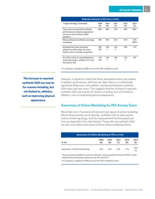 Partnership for Drug-Free Kids I The Partnership Attitude Tracking Study I Teens & Parents 2013
DETAILED FINDINGS 23
However, it should be noted that these attitudinal metrics are related
to athletic performance, and from our data, there is no statistically
significant difference in the athletic involvement between synthetic
hGH users and non-users. This suggests that the increase in reported
synthetic hGH use may be for reasons including, but not limited to,
athletics, such as improving physical appearance.
Awareness of Online Marketing for PES Among Teens
More than one in five teens (22 percent) are aware of online marketing
efforts that promote use of steroids, synthetic hGH or other perfor-
mance-enhancing drugs, and this measurement has fluctuated over
time (as depicted in the chart below). Those who use synthetic hGH
are also more likely to be aware of these online marketing efforts.
% Yes
2009
(A)
2010
(B)
2011
(C)
2012
(D)
2013
(E)
Awareness of Online Marketing 19% 21% 16% 17%
22%
CD
“Are you aware of efforts to sell you steroids, human growth hormone (hGH) or other
performance enhancing substances via the Internet?”
Awareness of Online Marketing of PES (n=3705)
A-E indicates a significant difference at the 95% confidence level.
The increase in reported
synthetic hGH use may be
for reasons including, but
not limited to, athletics,
such as improving physical
appearance.
% Agree Strongly / Somewhat 2009
(A)
2010
(B)
2011
(C)
2012
(D)
2013
(E)
Teens that use steroids for athletic
performance or physical appearance
can be at risk for severe health
problems
89% 89% 91% 89% 88%
Many professional athletes use drugs
sometimes
58% 60% 61% 61% 67%
ABCD
Knowing that some successful
athletes use PES makes me more
likely to use or consider using them
28%
CDE
23%
E
23%
E
19% 17%
It’s ok for a teen to use performance
enhancing drugs in athletics if it’s the
only way to win
17%
CDE
14%
E
13%
E
12%
E
8%
A-E indicates a significant difference at the 95% confidence level.
Attitudes Related to PES Use (n=3705)
 