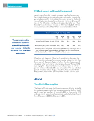 Partnership for Drug-Free Kids I The Partnership Attitude Tracking Study I Teens & Parents 2013
DETAILED FINDINGS24
PES Environment and Parental Involvement
Amid these unfavorable trends in increased use of performance-en-
hancing substances among teens, there are noteworthy trends in the
perceived accessibility of steroids and peer use – similar to the trends
seen with other substances. Currently, one in five teens (21 percent)
reports that at least one friend uses steroids, and another one in five
teens (21 percent) believes it is easy to obtain steroids; both of these
measures improved in 2010 and have since remained consistent.
2009
(A)
2010
(B)
2011
(C)
2012
(D)
2013
(E)
% Have Friends Who Use Steroids 25% BE 18% 22% 22% 21%
% Very / Fairly Easy to Get Steroids 26% BCDE 20% 20% 19% 21%
Steroid Accessibility & Peer Use (n=3705)
“How many of your close friends, if any, do each of the following as far as you know?”
““How difficult or easy do you think it would be for you to get each of the following:”
A-E indicates a significant difference at the 95% confidence level.
More than half of parents (58 percent) report having discussed the
use of steroids or other performance-enhancing substances with their
teens, and only 3 percent of parents believe their teen has ever used
steroids or other performance-enhancing substances. The new PATS
data highlights a disconnect between parents and teens as only 12
percent of teens indicate that the last conversation they had with their
parents about the risks of drug use included talking about synthetic
hGH, and this measure has remained stable over the past five years.
Alcohol
Teen Alcohol Consumption
The latest PATS data show that fewer teens report drinking alcohol in
the past year or past month. Past-year alcohol use has declined signifi-
cantly versus last year, from 57 percent in 2012 to 51 percent in 2013,
and past-month alcohol use has declined gradually but significantly
from 39 percent in 2009 to 35 percent in 2013.
There are noteworthy
trends in the perceived
accessibility of steroids
and peer use – similar to
the trends seen with other
substances.
 