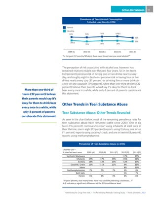 Partnership for Drug-Free Kids I The Partnership Attitude Tracking Study I Teens & Parents 2013
DETAILED FINDINGS 25
The perception of risk associated with alcohol use, however, has
remained relatively stable over the past four years. Six in ten teens
(60 percent) perceive risk in having one or two drinks nearly every
day, and roughly eight in ten teens perceive risk in having four or five
drinks nearly every day (81 percent) or drinking five or more drinks in
a row on one occasion (79 percent). More than one-third of teens (32
percent) believe their parents would say it’s okay for them to drink
beer every once in a while, while only 4 percent of parents corroborate
this statement.
Other Trends in Teen Substance Abuse
Teen Substance Abuse: Other Trends Revealed
As seen in the chart below, most of the remaining prevalence rates for
teen substance abuse have remained stable since 2009. One in six
teens (16 percent) continues to report using inhalants at least once in
their lifetime; one in eight (13 percent) reports using Ecstasy; one in ten
(11 percent) reports using cocaine/ crack; and one in twelve (8 percent)
reports using methamphetamine.
54% 53% 56% 57% E
51%
39% E
35% 38% 38%
35%
2009 (A) 2010 (B) 2011 (C) 2012 (D) 2013 (E)
Monthly
Annual
Prevalence of Teen Alcohol Consumption
% Used at Least Once (n=3705)
“In the past (12 months/30 days), how many times have you used alcohol?”
More than one-third of
teens (32 percent) believe
their parents would say it’s
okay for them to drink beer
every once in a while, while
only 4 percent of parents
corroborate this statement.
Lifetime Use –
% Used at least once 2009 (A) 2010 (B) 2011 (C) 2012 (D) 2013 (E)
Synthetic Marijuana - - - 17% 17%
Inhalants 17% 17% 15% 15% 16%
Ecstasy 13% 13% 13% 12% 13%
Cocaine / Crack 11% 11% 11% 9% 11%
Salvia - - - 8% 10%
Methamphetamine 7% 7% 7% 6% 8%
Bath Salts - - - 5% 7%
Heroin 5% 4% 4% 4% 6%
Prevalence of Teen Substance Abuse (n=3705)
“In your lifetime, how many times have you used the following substances…?”
A-E indicates a significant difference at the 95% confidence level.
 