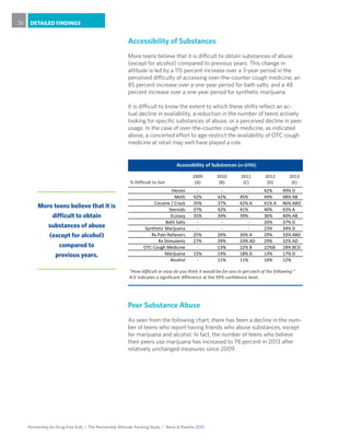 Partnership for Drug-Free Kids I The Partnership Attitude Tracking Study I Teens & Parents 2013
DETAILED FINDINGS26
Accessibility of Substances
More teens believe that it is difficult to obtain substances of abuse
(except for alcohol) compared to previous years. This change in
attitude is led by a 115 percent increase over a 3-year period in the
perceived difficulty of accessing over-the-counter cough medicine; an
85 percent increase over a one-year period for bath salts; and a 48
percent increase over a one-year period for synthetic marijuana.
It is difficult to know the extent to which these shifts reflect an ac-
tual decline in availability, a reduction in the number of teens actively
looking for specific substances of abuse, or a perceived decline in peer
usage. In the case of over-the-counter cough medicine, as indicated
above, a concerted effort to age-restrict the availability of OTC cough
medicine at retail may well have played a role.
% Difficult to Get
2009
(A)
2010
(B)
2011
(C)
2012
(D)
2013
(E)
Heroin - - - 42% 49% D
Meth 42% 42% 45% 44% 48% AB
Cocaine / Crack 35% 37% 42% A 41% A 46% ABD
Steroids 37% 42% 41% 40% 43% A
Ecstasy 35% 34% 39% 36% 40% AB
Bath Salts - - - 20% 37% D
Synthetic Marijuana - - - 23% 34% D
Rx Pain Relievers 25% 26% 30% A 29% 33% ABD
Rx Stimulants 27% 29% 33% AD 29% 32% AD
OTC Cough Medicine - 13% 22% B 22%B 28% BCD
Marijuana 15% 14% 18% D 13% 17% D
Alcohol - 11% 11% 10% 12%
Accessibility of Substances (n=3705)
“How difficult or easy do you think it would be for you to get each of the following:”
A-E indicates a significant difference at the 95% confidence level.
Peer Substance Abuse
As seen from the following chart, there has been a decline in the num-
ber of teens who report having friends who abuse substances, except
for marijuana and alcohol. In fact, the number of teens who believe
their peers use marijuana has increased to 78 percent in 2013 after
relatively unchanged measures since 2009.
More teens believe that it is
difficult to obtain
substances of abuse
(except for alcohol)
compared to
previous years.
 