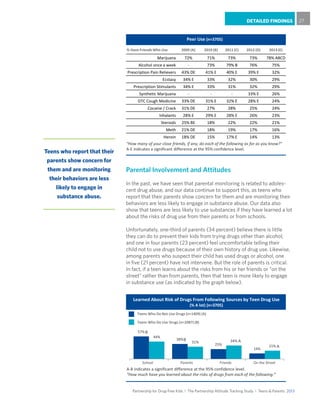 Partnership for Drug-Free Kids I The Partnership Attitude Tracking Study I Teens & Parents 2013
DETAILED FINDINGS 27
Parental Involvement and Attitudes
In the past, we have seen that parental monitoring is related to adoles-
cent drug abuse, and our data continue to support this, as teens who
report that their parents show concern for them and are monitoring their
behaviors are less likely to engage in substance abuse. Our data also
show that teens are less likely to use substances if they have learned a lot
about the risks of drug use from their parents or from schools.
Unfortunately, one-third of parents (34 percent) believe there is little
they can do to prevent their kids from trying drugs other than alcohol;
and one in four parents (23 percent) feel uncomfortable telling their
child not to use drugs because of their own history of drug use. Likewise,
among parents who suspect their child has used drugs or alcohol, one
in five (21 percent) have not intervene. But the role of parents is critical.
In fact, if a teen learns about the risks from his or her friends or “on the
street” rather than from parents, then that teen is more likely to engage
in substance use (as indicated by the graph below).
School Parents Friends On the Street
57%
38%
25%
14%
44%
31% 34%
21%
Learned About Risk of Drugs From Following Sources by Teen Drug Use
(% A lot) (n=3705)
Teens Who Do Not Use Drugs (n=1409) (A)
Teens Who Do Use Drugs (n=2087) (B)
A-B indicates a significant difference at the 95% confidence level.
“How much have you learned about the risks of drugs from each of the following:”
B
B A
A
% Have Friends Who Use 2009 (A) 2010 (B) 2011 (C) 2012 (D) 2013 (E)
Marijuana 72% 71% 73% 73% 78% ABCD
Alcohol once a week - 73% 79% B 76% 75%
Prescription Pain Relievers 43% DE 41% E 40% E 39% E 32%
Ecstasy 34% E 33% 32% 30% 29%
Prescription Stimulants 34% E 33% 31% 32% 29%
Synthetic Marijuana - - - 33% E 26%
OTC Cough Medicine 33% DE 31% E 32% E 28% E 24%
Cocaine / Crack 31% DE 27% 28% 25% 24%
Inhalants 28% E 29% E 28% E 26% 23%
Steroids 25% BE 18% 22% 22% 21%
Meth 21% DE 18% 19% 17% 16%
Heroin 18% DE 15% 17% E 14% 13%
Peer Use (n=3705)
“How many of your close friends, if any, do each of the following as far as you know?”
A-E indicates a significant difference at the 95% confidence level.
Teens who report that their
parents show concern for
them and are monitoring
their behaviors are less
likely to engage in
substance abuse.
 