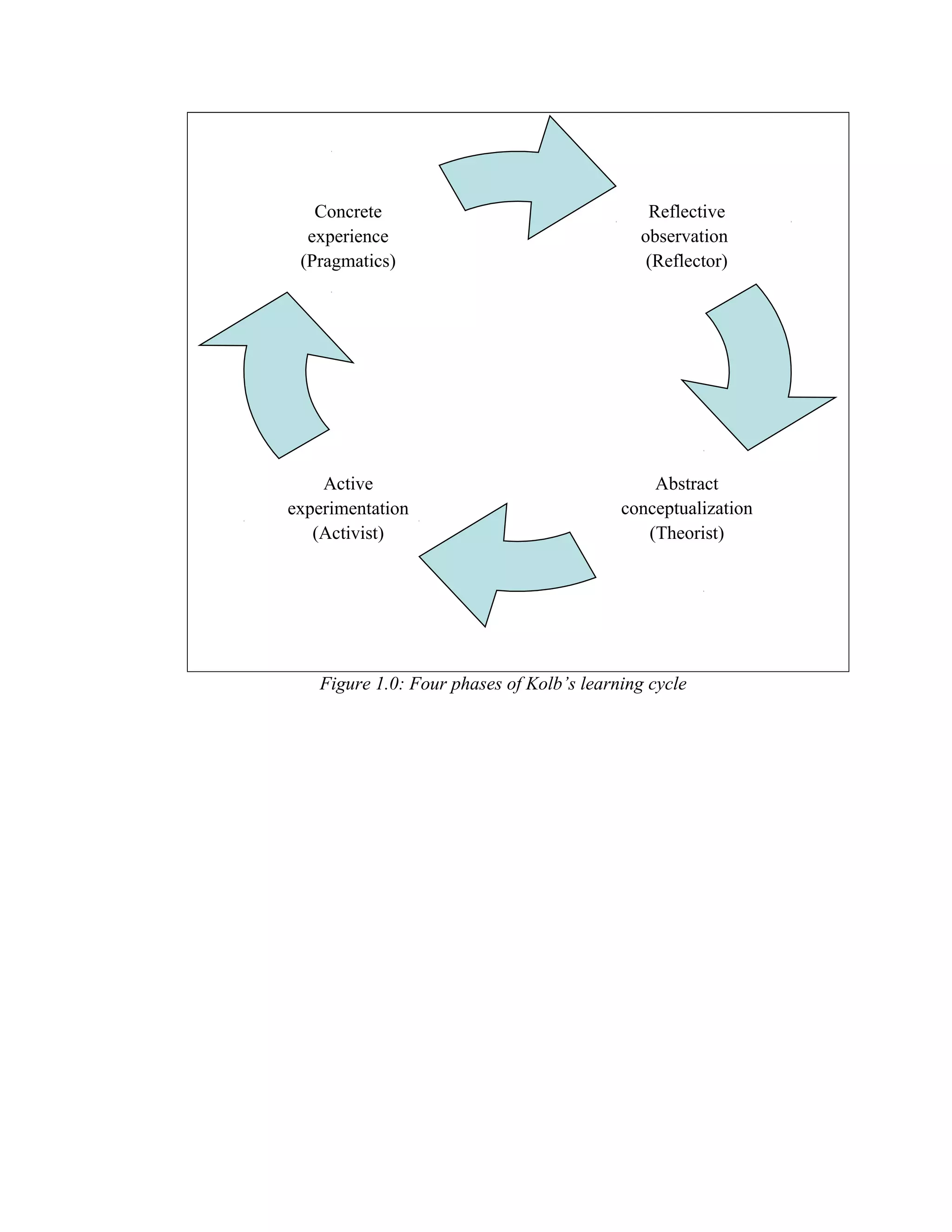 Figure 1.0: Four phases of Kolb’s learning cycle
Reflective
observation
(Reflector)
Abstract
conceptualization
(Theorist)
Active
experimentation
(Activist)
Concrete
experience
(Pragmatics)
 