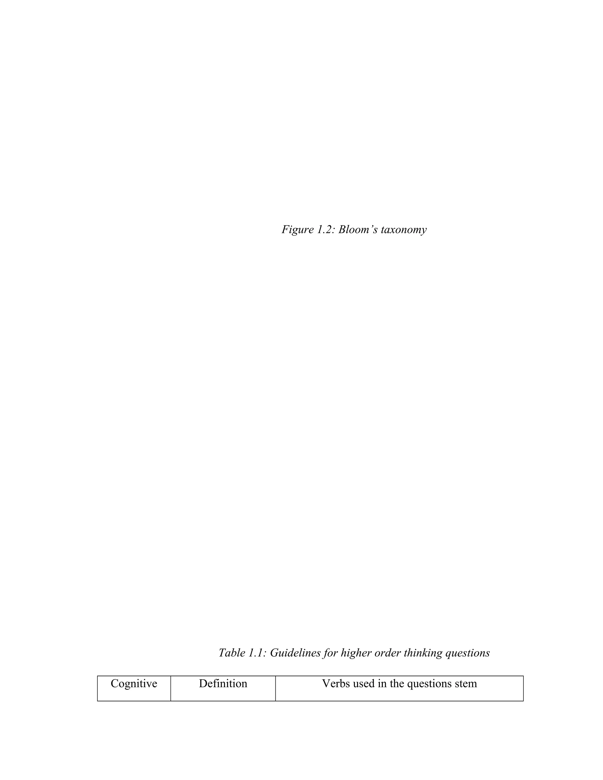 Figure 1.2: Bloom’s taxonomy
Table 1.1: Guidelines for higher order thinking questions
Cognitive Definition Verbs used in the questions stem
 