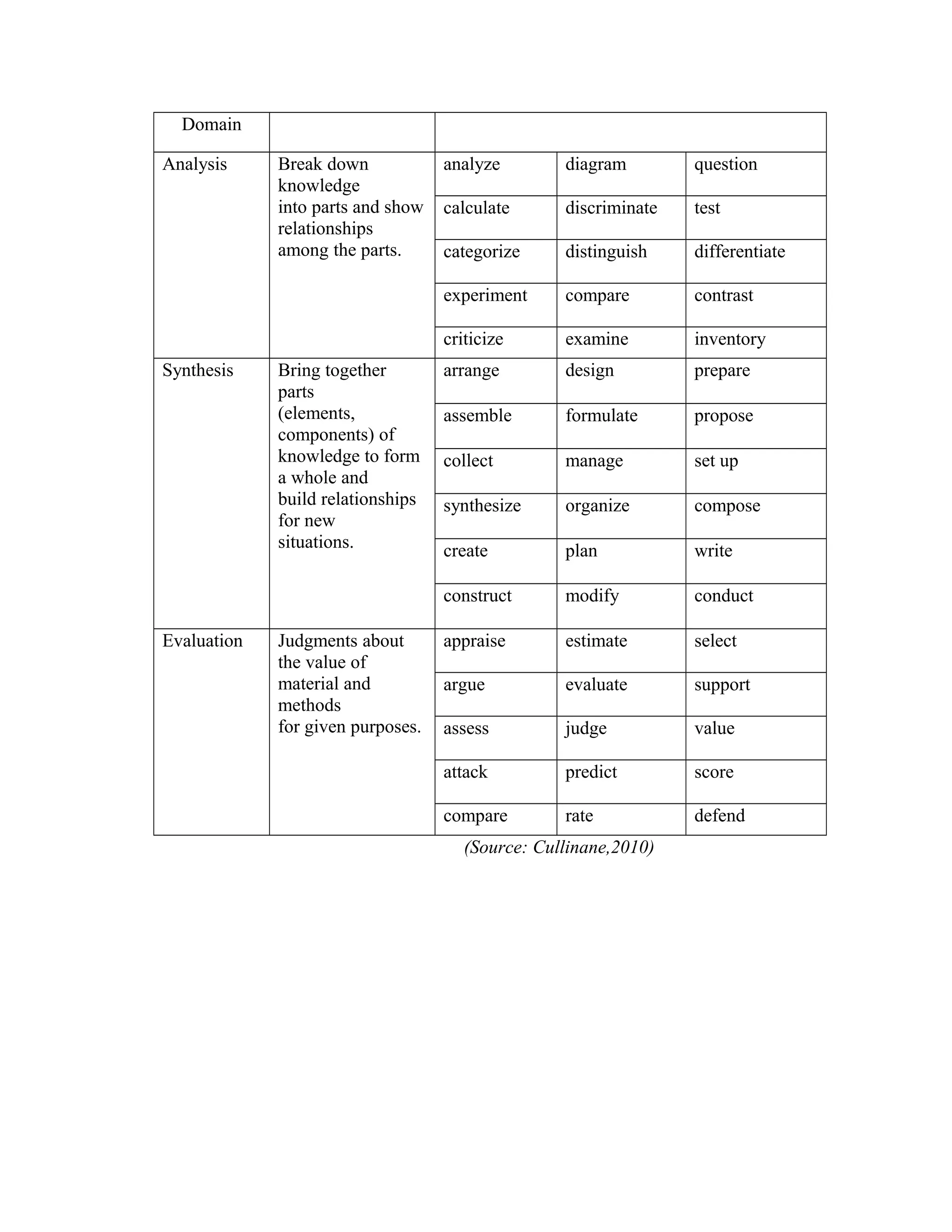 Domain
Analysis Break down
knowledge
into parts and show
relationships
among the parts.
analyze diagram question
calculate discriminate test
categorize distinguish differentiate
experiment compare contrast
criticize examine inventory
Synthesis Bring together
parts
(elements,
components) of
knowledge to form
a whole and
build relationships
for new
situations.
arrange design prepare
assemble formulate propose
collect manage set up
synthesize organize compose
create plan write
construct modify conduct
Evaluation Judgments about
the value of
material and
methods
for given purposes.
appraise estimate select
argue evaluate support
assess judge value
attack predict score
compare rate defend
(Source: Cullinane,2010)
 