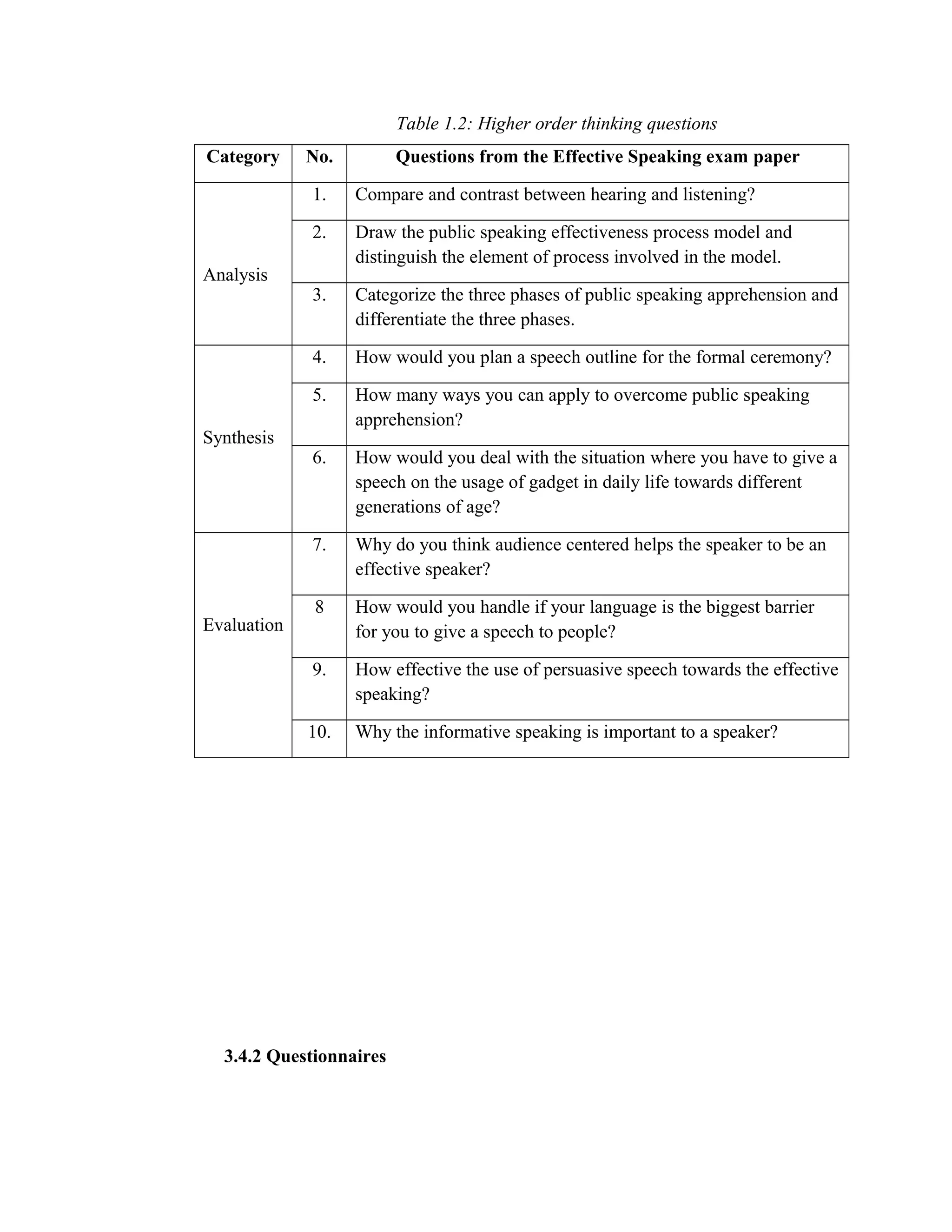 Table 1.2: Higher order thinking questions
Category No. Questions from the Effective Speaking exam paper
Analysis
1. Compare and contrast between hearing and listening?
2. Draw the public speaking effectiveness process model and
distinguish the element of process involved in the model.
3. Categorize the three phases of public speaking apprehension and
differentiate the three phases.
Synthesis
4. How would you plan a speech outline for the formal ceremony?
5. How many ways you can apply to overcome public speaking
apprehension?
6. How would you deal with the situation where you have to give a
speech on the usage of gadget in daily life towards different
generations of age?
Evaluation
7. Why do you think audience centered helps the speaker to be an
effective speaker?
8 How would you handle if your language is the biggest barrier
for you to give a speech to people?
9. How effective the use of persuasive speech towards the effective
speaking?
10. Why the informative speaking is important to a speaker?
3.4.2 Questionnaires
 