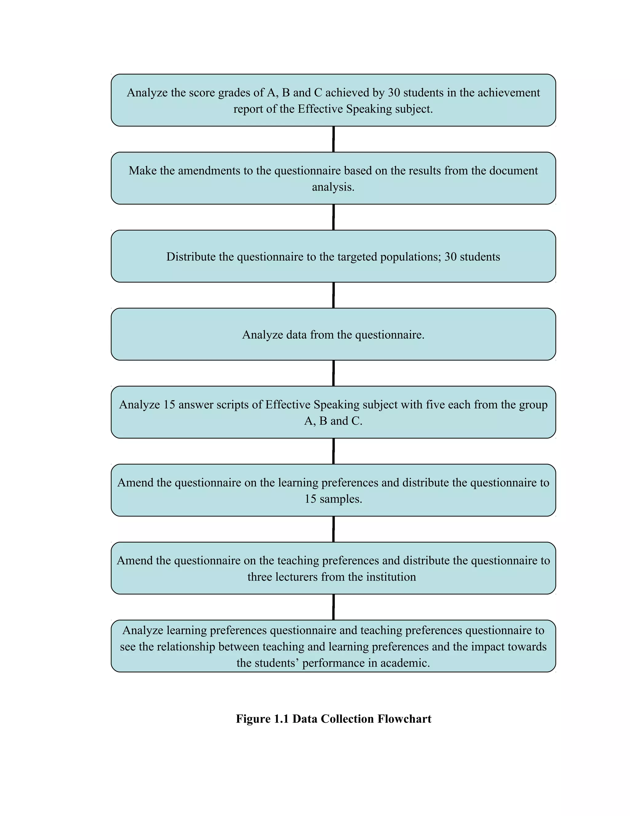 Figure 1.1 Data Collection Flowchart
Analyze the score grades of A, B and C achieved by 30 students in the achievement
report of the Effective Speaking subject.
Make the amendments to the questionnaire based on the results from the document
analysis.
Distribute the questionnaire to the targeted populations; 30 students
Analyze data from the questionnaire.
Analyze 15 answer scripts of Effective Speaking subject with five each from the group
A, B and C.
Amend the questionnaire on the learning preferences and distribute the questionnaire to
15 samples.
Amend the questionnaire on the teaching preferences and distribute the questionnaire to
three lecturers from the institution
Analyze learning preferences questionnaire and teaching preferences questionnaire to
see the relationship between teaching and learning preferences and the impact towards
the students’ performance in academic.
 