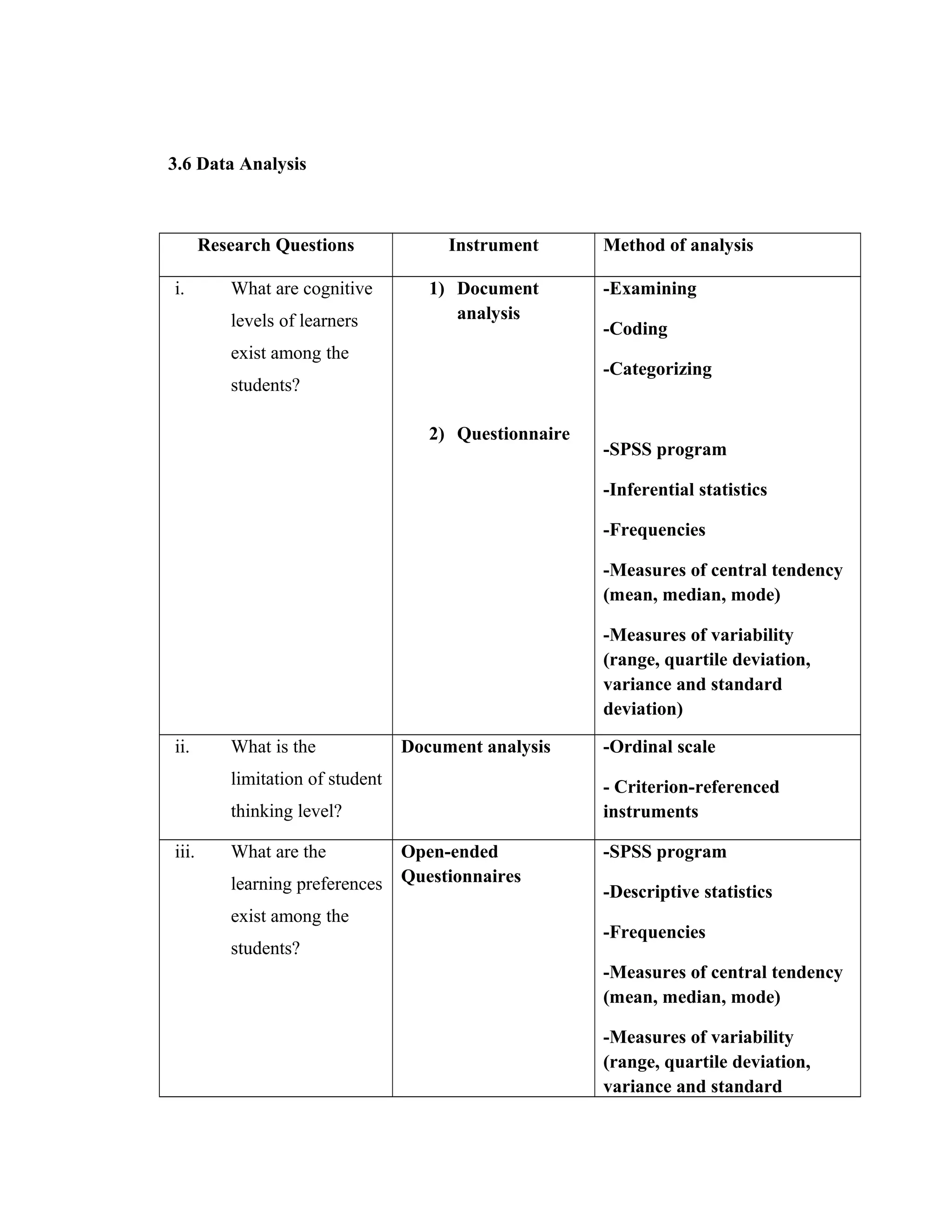 3.6 Data Analysis
Research Questions Instrument Method of analysis
i. What are cognitive
levels of learners
exist among the
students?
1) Document
analysis
2) Questionnaire
-Examining
-Coding
-Categorizing
-SPSS program
-Inferential statistics
-Frequencies
-Measures of central tendency
(mean, median, mode)
-Measures of variability
(range, quartile deviation,
variance and standard
deviation)
ii. What is the
limitation of student
thinking level?
Document analysis -Ordinal scale
- Criterion-referenced
instruments
iii. What are the
learning preferences
exist among the
students?
Open-ended
Questionnaires
-SPSS program
-Descriptive statistics
-Frequencies
-Measures of central tendency
(mean, median, mode)
-Measures of variability
(range, quartile deviation,
variance and standard
 