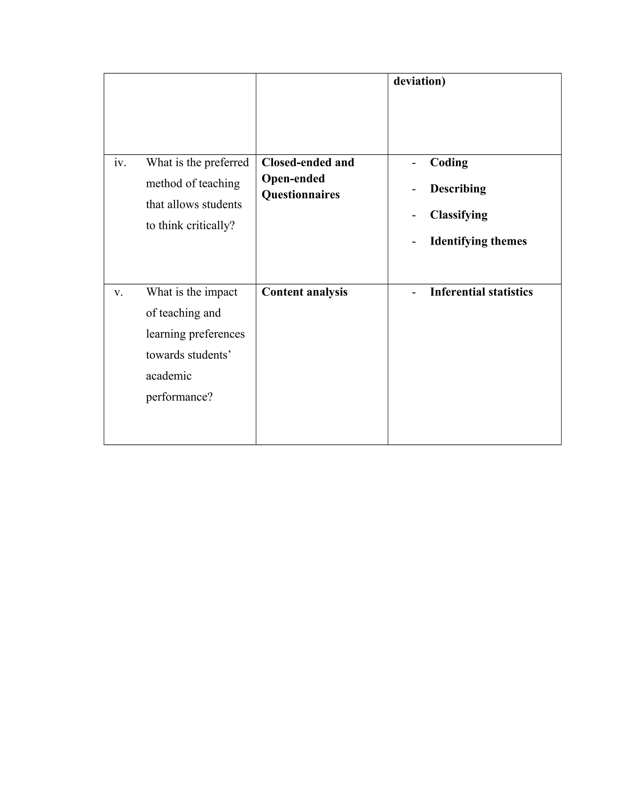 deviation)
iv. What is the preferred
method of teaching
that allows students
to think critically?
Closed-ended and
Open-ended
Questionnaires
- Coding
- Describing
- Classifying
- Identifying themes
v. What is the impact
of teaching and
learning preferences
towards students’
academic
performance?
Content analysis - Inferential statistics
 