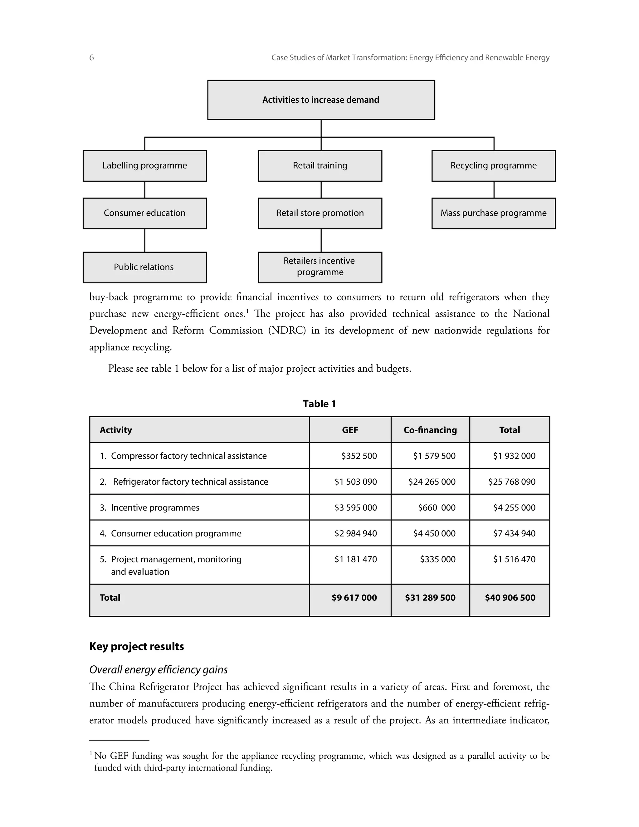 Case Studies of Market Transformation: Energy Efficiency and Renewable Energy




                                                Activities to increase demand




     Labelling programme                                  Retail training                             Recycling programme




      Consumer education                              Retail store promotion                       Mass purchase programme




                                                        Retailers incentive
        Public relations
                                                           programme

buy-back programme to provide financial incentives to consumers to return old refrigerators when they
purchase new energy-efficient ones. The project has also provided technical assistance to the National
Development and Reform Commission (NDRC) in its development of new nationwide regulations for
appliance recycling.
       Please see table 1 below for a list of major project activities and budgets.


                                                             Table 1

     Activity                                                           GEF              Co-financing               Total

     1.  Compressor factory technical assistance                        $352 500            $1 579 500            $1 932 000

     2.  Refrigerator factory technical assistance                    $1 503 090          $24 265 000           $25 768 090

     3.  Incentive programmes                                         $3 595 000             $660 000             $4 255 000

     4.  Consumer education programme                                 $2 984 940            $4 450 000            $7 434 940

     5.  roject management, monitoring
        P                                                             $1 181 470              $335 000            $1 516 470
        and evaluation

     Total                                                           $9 617 000          $31 289 500            $40 906 500




Key project results

Overall energy efficiency gains
The China Refrigerator Project has achieved significant results in a variety of areas. First and foremost, the
number of manufacturers producing energy-efficient refrigerators and the number of energy-efficient refrig-
erator models produced have significantly increased as a result of the project. As an intermediate indicator,


 No GEF funding was sought for the appliance recycling programme, which was designed as a parallel activity to be
 funded with third-party international funding.
 