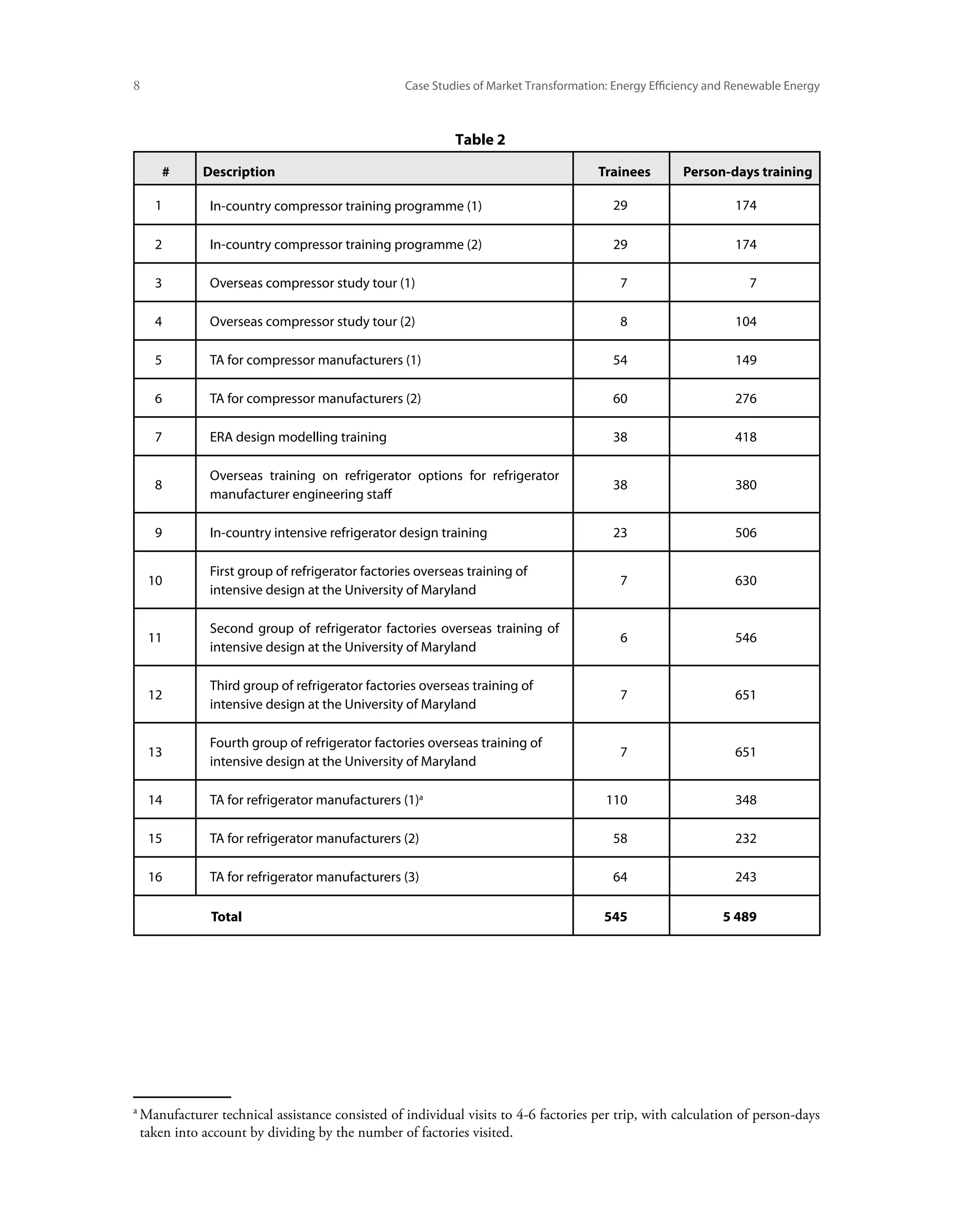 Case Studies of Market Transformation: Energy Efficiency and Renewable Energy



                                                          Table 2

      #     Description                                                            Trainees        Person-days training

     1       In-country compressor training programme (1)                             29                     174

     2       In-country compressor training programme (2)                             29                     174

     3       Overseas compressor study tour (1)                                        7                       7

     4       Overseas compressor study tour (2)                                        8                     104

     5       TA for compressor manufacturers (1)                                      54                     149

     6       TA for compressor manufacturers (2)                                      60                     276

     7       ERA design modelling training                                            38                     418

             Overseas training on refrigerator options for refrigerator
     8                                                                                38                     380
             manufacturer engineering staff

     9       In-country intensive refrigerator design training                        23                     506

             First group of refrigerator factories overseas training of
     10                                                                                7                     630
             intensive design at the University of Maryland

             Second group of refrigerator factories overseas training of
     11                                                                                6                     546
             intensive design at the University of Maryland

             Third group of refrigerator factories overseas training of
     12                                                                                7                     651
             intensive design at the University of Maryland

             Fourth group of refrigerator factories overseas training of
     13                                                                                7                     651
             intensive design at the University of Maryland

     14      TA for refrigerator manufacturers (1)a                                  110                     348

     15      TA for refrigerator manufacturers (2)                                    58                     232

     16      TA for refrigerator manufacturers (3)                                    64                     243

             Total                                                                  545                   5 489




a
 Manufacturer technical assistance consisted of individual visits to 4-6 factories per trip, with calculation of person-days
 taken into account by dividing by the number of factories visited.
 