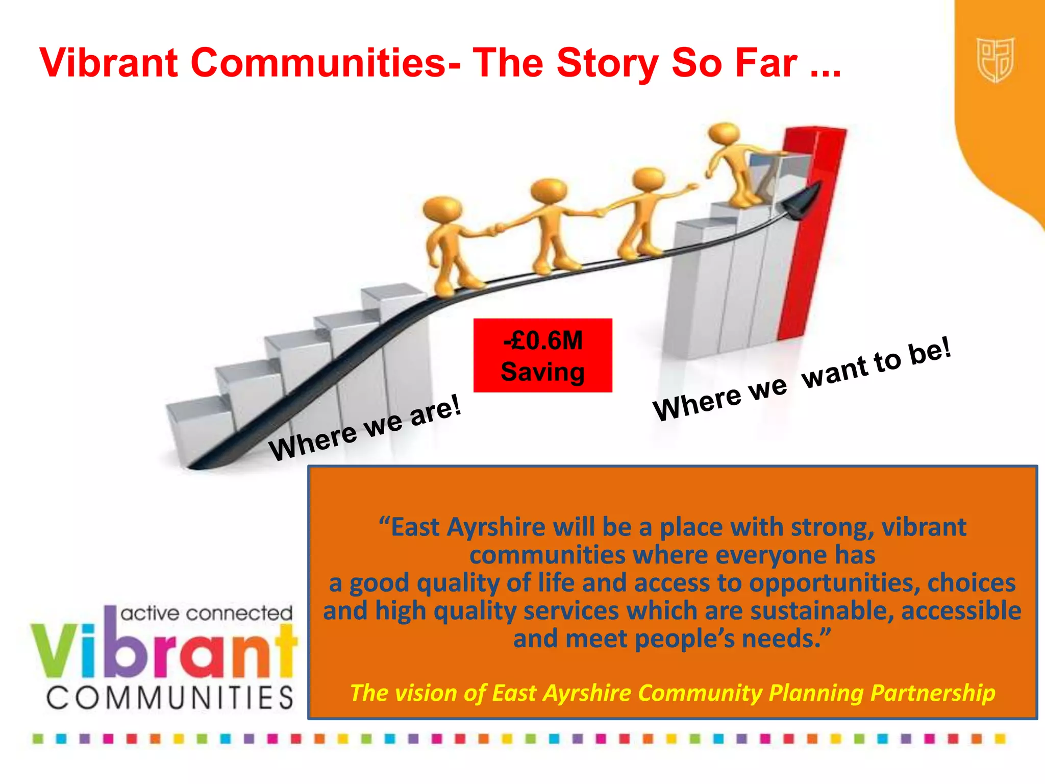 Why Re-focus?
•Drop in funding available to public sector
•Changes in demography
•Increase in demand
•Listening to our communities and
stakeholders
•Widening inequalities gap
•Welfare Reform
•National Drivers for change
Vibrant Communities- The Story So Far ...
“East Ayrshire will be a place with strong, vibrant
communities where everyone has
a good quality of life and access to opportunities, choices
and high quality services which are sustainable, accessible
and meet people’s needs.”
The vision of East Ayrshire Community Planning Partnership
-£0.6M
Saving
 