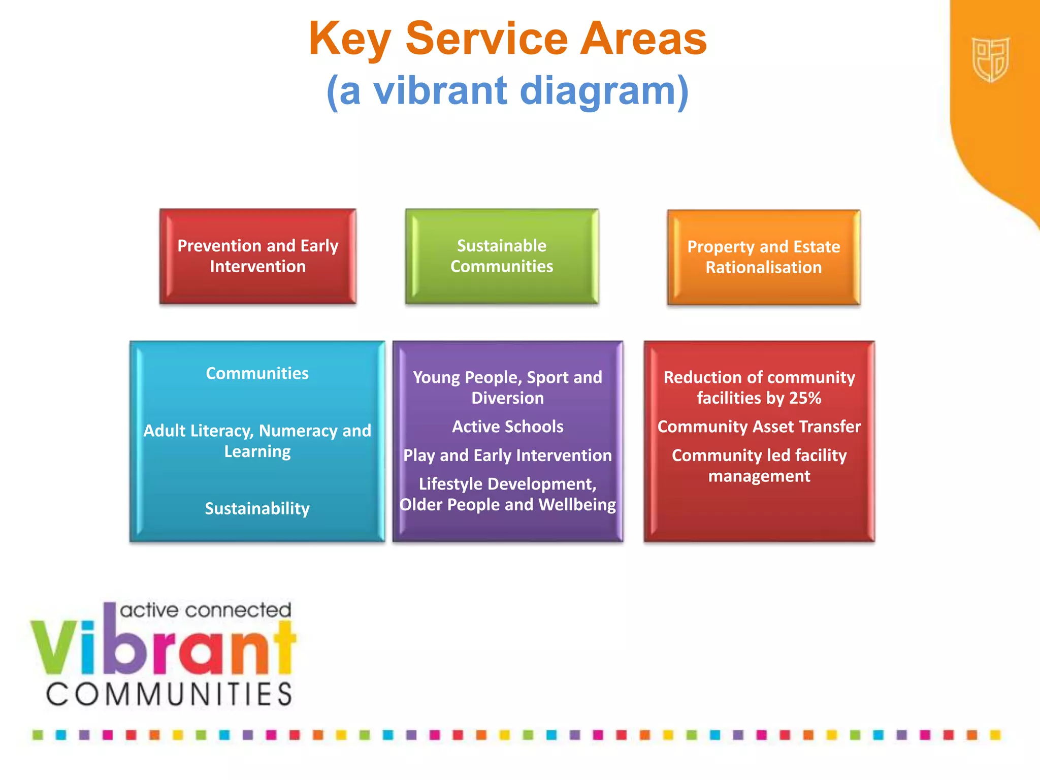 Why Re-focus?
•Drop in funding available to public sector
•Changes in demography
•Increase in demand
•Listening to our communities and
stakeholders
•Widening inequalities gap
•Welfare Reform
•National Drivers for change
Key Service Areas
(a vibrant diagram)
Prevention and Early
Intervention
Sustainable
Communities
Young People, Sport and
Diversion
Active Schools
Play and Early Intervention
Lifestyle Development,
Older People and Wellbeing
Communities
Adult Literacy, Numeracy and
Learning
Sustainability
Property and Estate
Rationalisation
Reduction of community
facilities by 25%
Community Asset Transfer
Community led facility
management
 