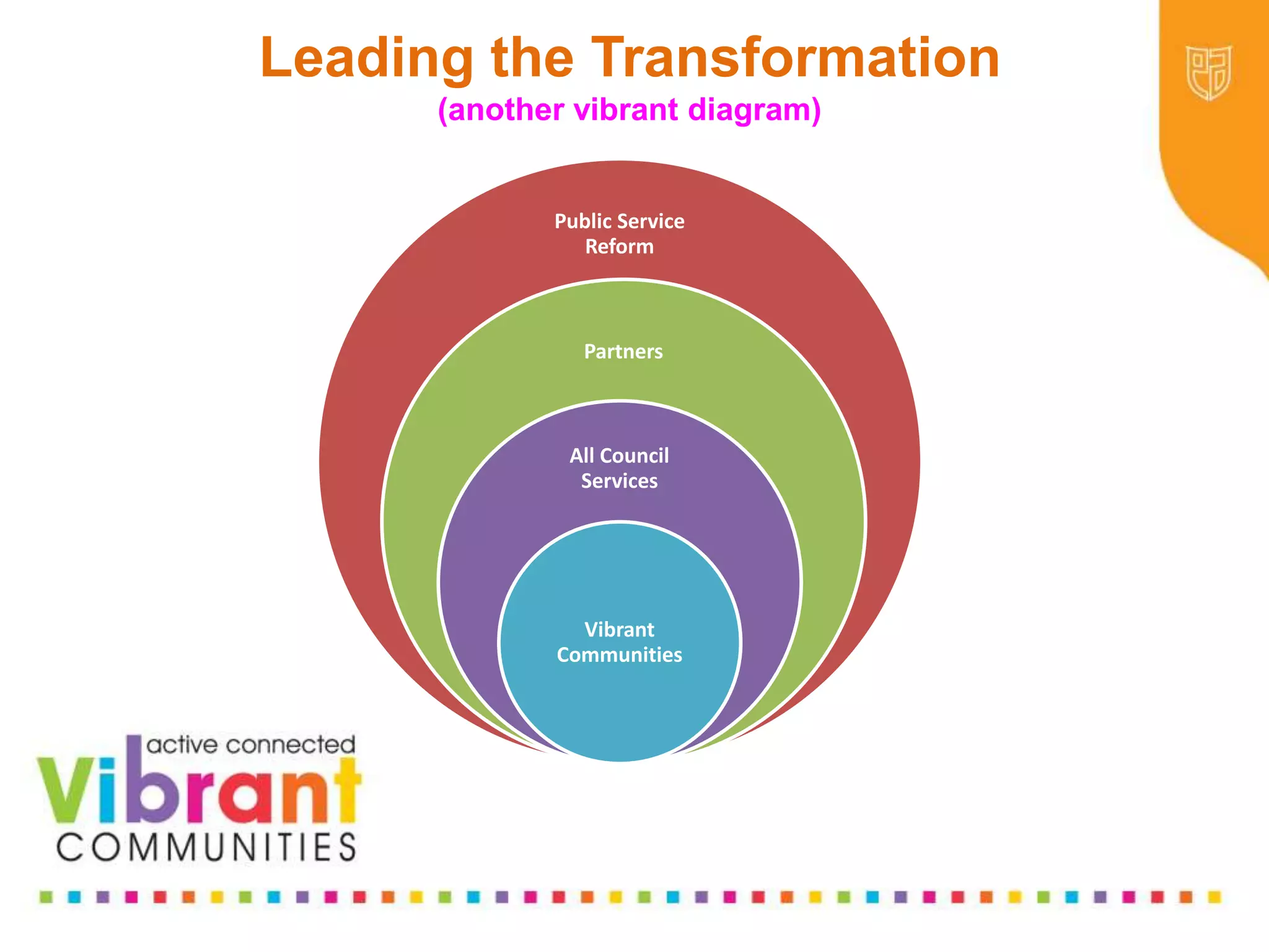 Why Re-focus?
•Drop in funding available to public sector
•Changes in demography
•Increase in demand
•Listening to our communities and
stakeholders
•Widening inequalities gap
•Welfare Reform
•National Drivers for change
Leading the Transformation
(another vibrant diagram)
Public Service
Reform
Partners
All Council
Services
Vibrant
Communities
 