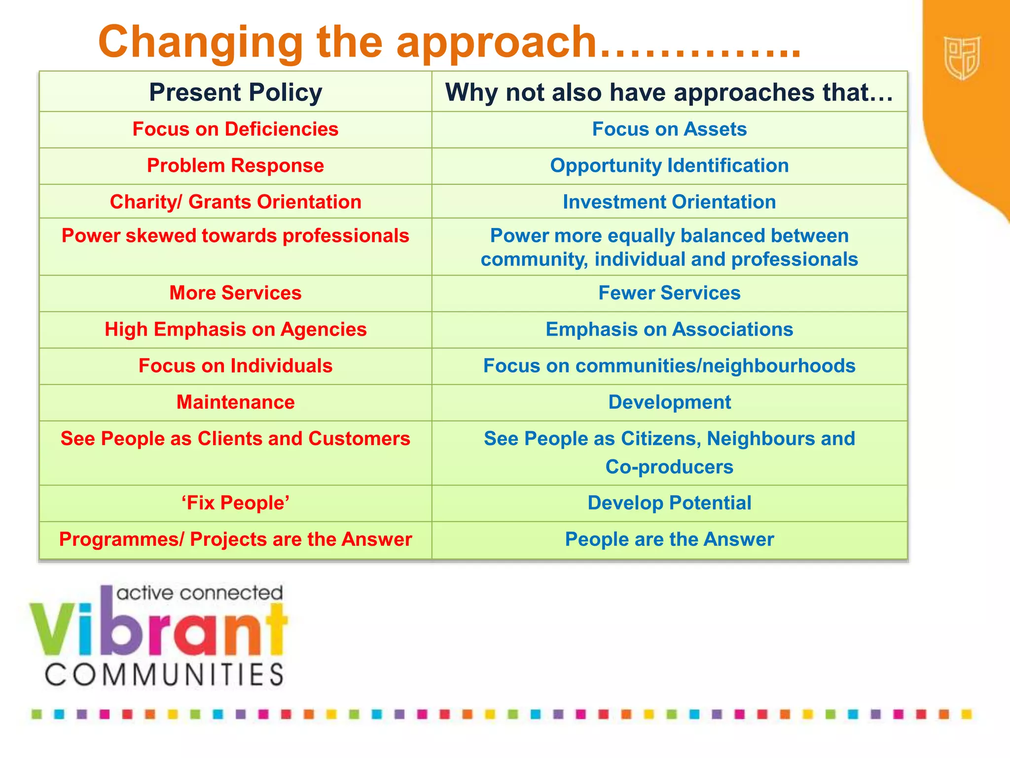 Why Re-focus?
•Drop in funding available to public sector
•Changes in demography
•Increase in demand
•Listening to our communities and
stakeholders
•Widening inequalities gap
•Welfare Reform
•National Drivers for change
Changing the approach…………..
Present Policy Why not also have approaches that…
Focus on Deficiencies Focus on Assets
Problem Response Opportunity Identification
Charity/ Grants Orientation Investment Orientation
Power skewed towards professionals Power more equally balanced between
community, individual and professionals
More Services Fewer Services
High Emphasis on Agencies Emphasis on Associations
Focus on Individuals Focus on communities/neighbourhoods
Maintenance Development
See People as Clients and Customers See People as Citizens, Neighbours and
Co-producers
‘Fix People’ Develop Potential
Programmes/ Projects are the Answer People are the Answer
 