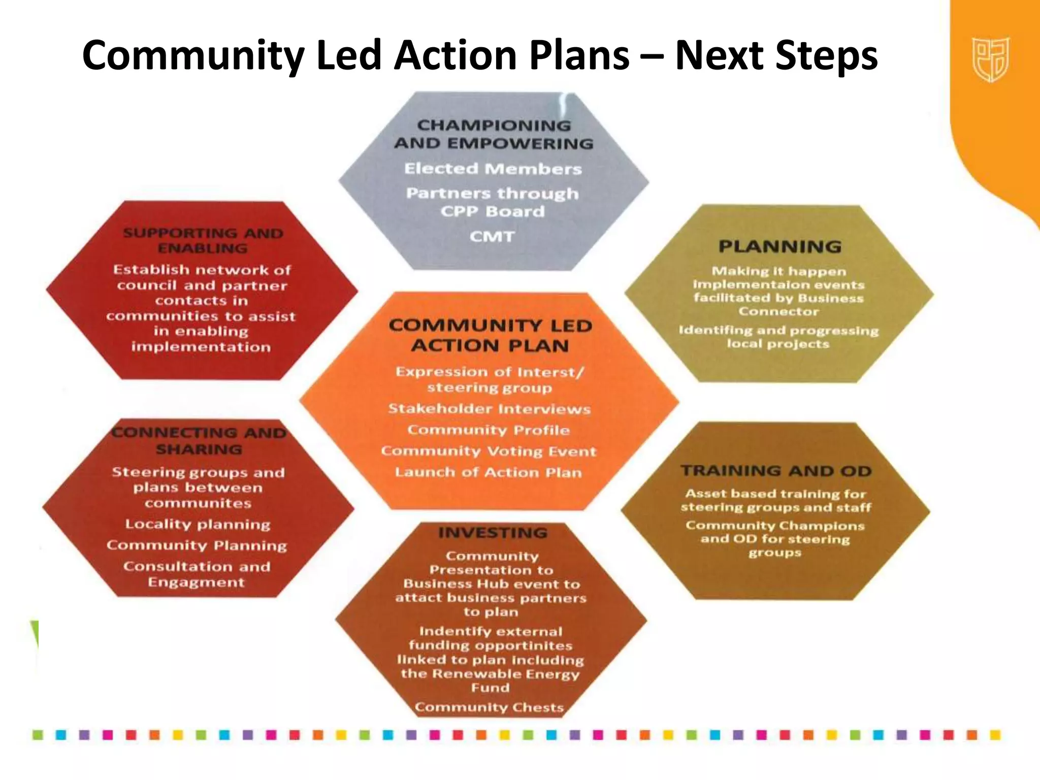 Community Led Action Plans – Next Steps
Next Steps……
 