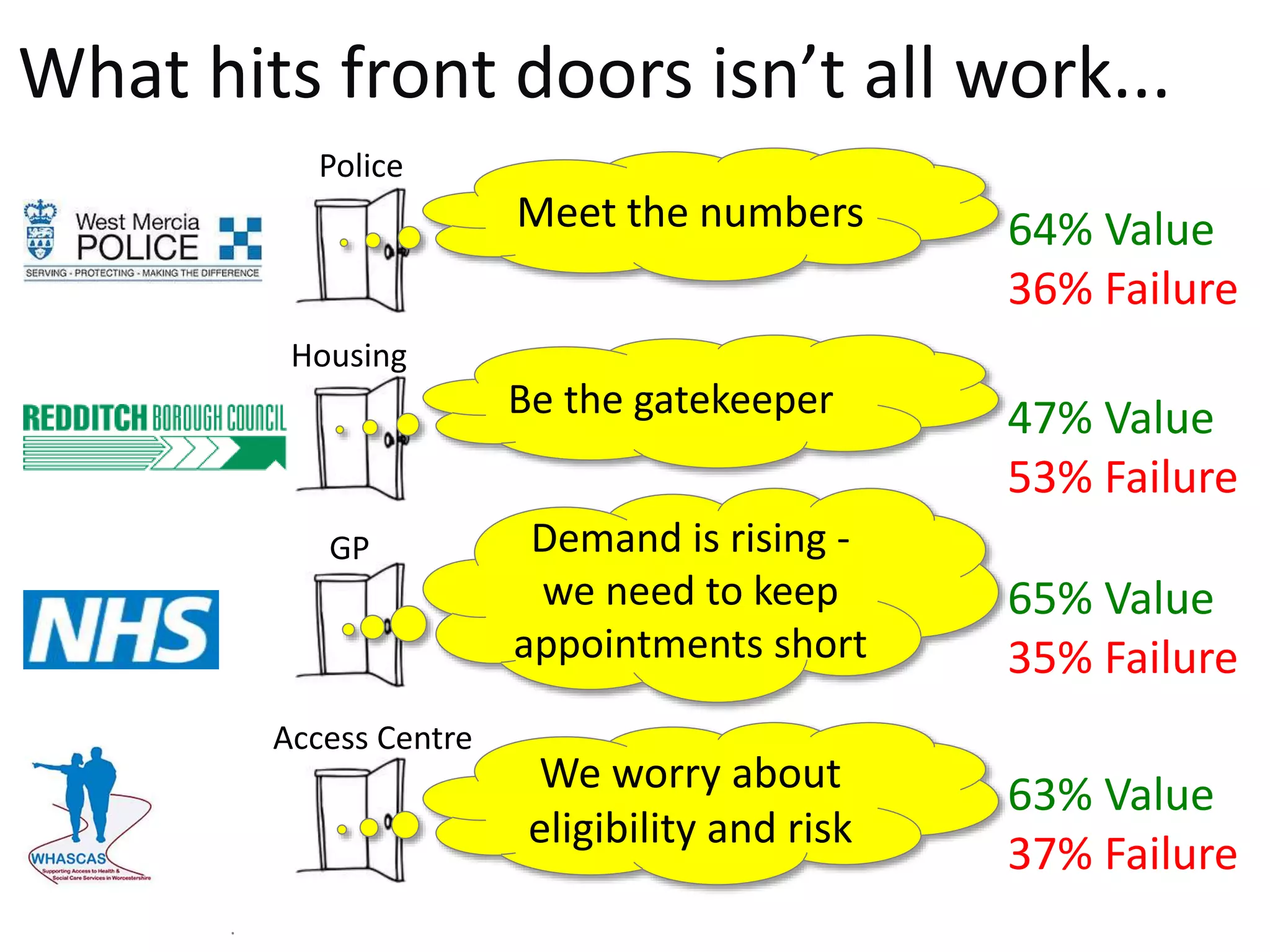 Police
Housing
GP
Access Centre
64% Value
36% Failure
What hits front doors isn’t all work...
47% Value
53% Failure
65% Value
35% Failure
63% Value
37% Failure
.
We worry about
eligibility and risk
Demand is rising -
we need to keep
appointments short
Be the gatekeeper
Meet the numbers
 