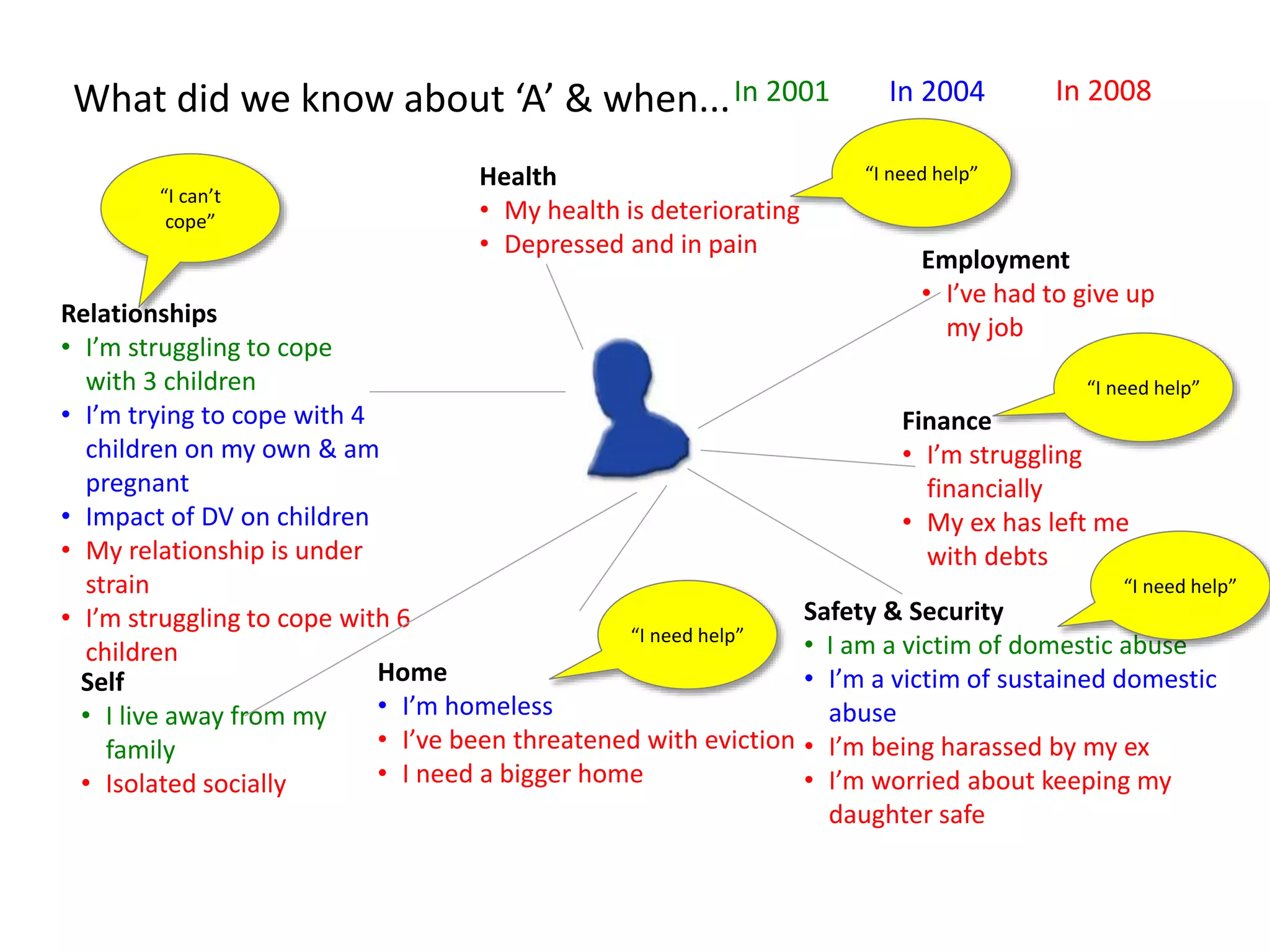 What did we know about ‘A’ & when...
Employment
• I’ve had to give up
my job
Finance
• I’m struggling
financially
• My ex has left me
with debts
“I need help”
Safety & Security
• I am a victim of domestic abuse
• I’m a victim of sustained domestic
abuse
• I’m being harassed by my ex
• I’m worried about keeping my
daughter safe
“I need help”
Home
• I’m homeless
• I’ve been threatened with eviction
• I need a bigger home
Self
• I live away from my
family
• Isolated socially
Relationships
• I’m struggling to cope
with 3 children
• I’m trying to cope with 4
children on my own & am
pregnant
• Impact of DV on children
• My relationship is under
strain
• I’m struggling to cope with 6
children
“I need help”
“I can’t
cope”
Health
• My health is deteriorating
• Depressed and in pain
“I need help”
In 2001 In 2004 In 2008
 