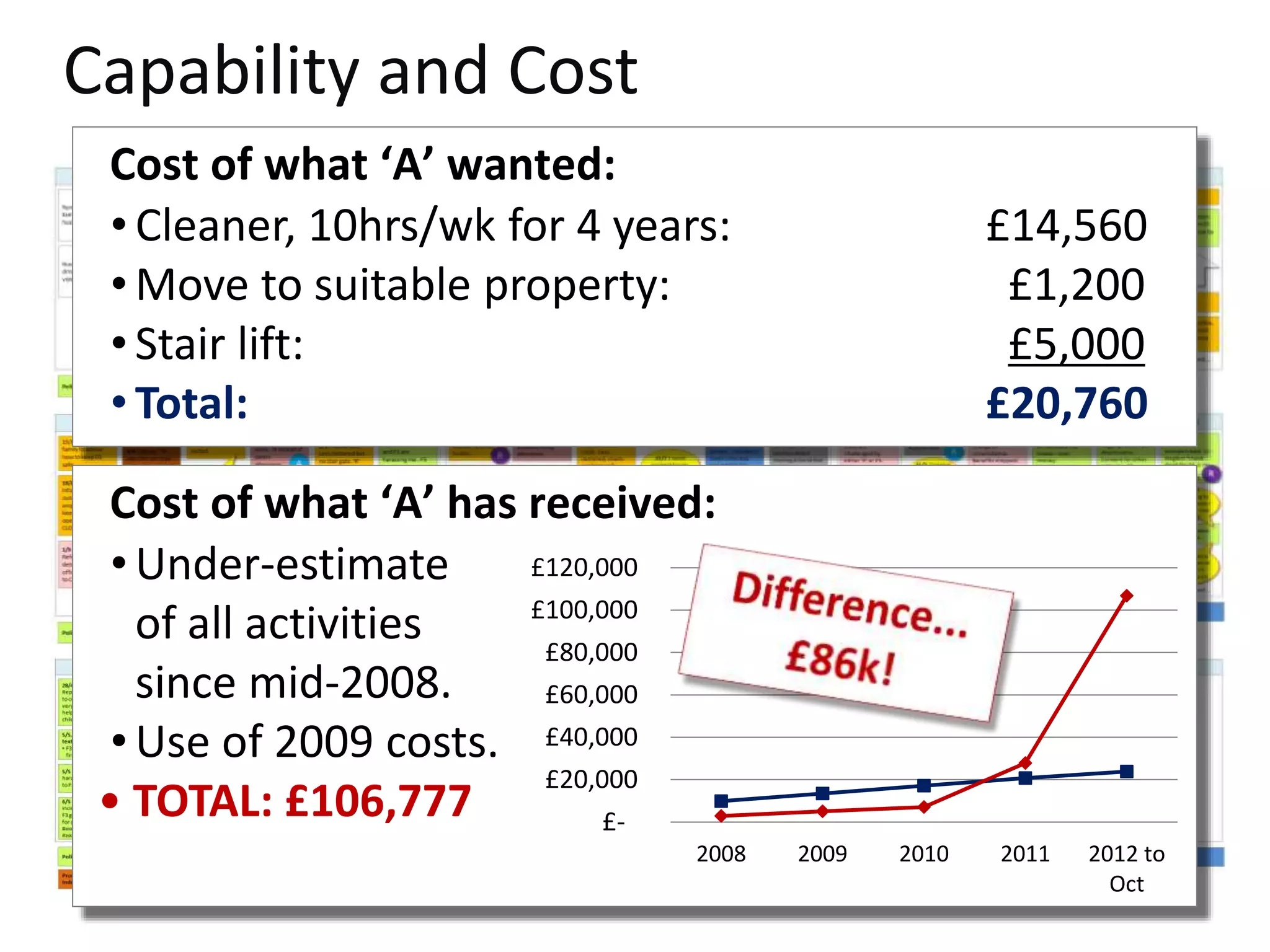Capability and Cost
Cost of what ‘A’ wanted:
• Cleaner, 10hrs/wk for 4 years: £14,560
• Move to suitable property: £1,200
• Stair lift: £5,000
• Total: £20,760
Cost of what ‘A’ has received:
• Under-estimate
of all activities
since mid-2008.
• Use of 2009 costs.
• TOTAL: £106,777 £-
£20,000
£40,000
£60,000
£80,000
£100,000
£120,000
2008 2009 2010 2011 2012 to
Oct
 