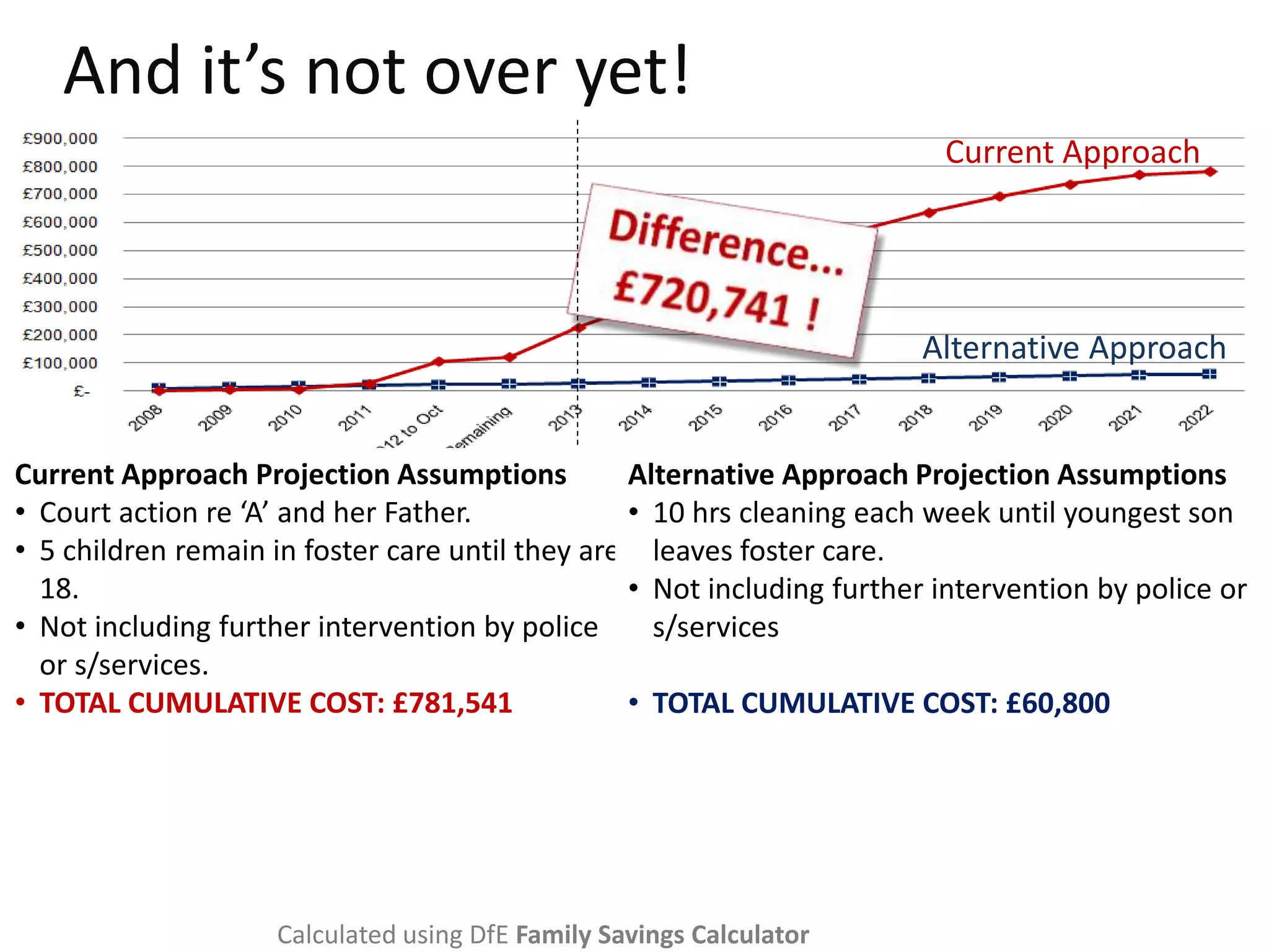 And it’s not over yet!
Current Approach Projection Assumptions
• Court action re ‘A’ and her Father.
• 5 children remain in foster care until they are
18.
• Not including further intervention by police
or s/services.
• TOTAL CUMULATIVE COST: £781,541
Alternative Approach Projection Assumptions
• 10 hrs cleaning each week until youngest son
leaves foster care.
• Not including further intervention by police or
s/services
• TOTAL CUMULATIVE COST: £60,800
Calculated using DfE Family Savings Calculator
Current Approach
Alternative Approach
 