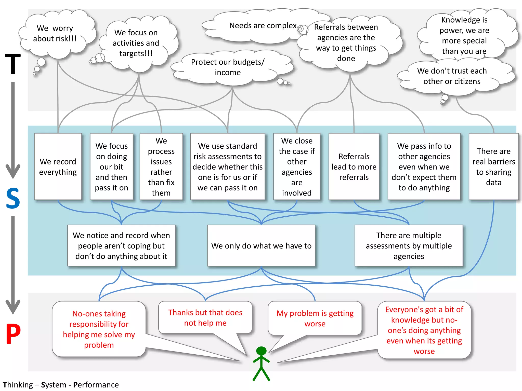 Knowledge is
power, we are
more special
than you are
We don’t trust each
other or citizens
We worry
about risk!!!
Needs are complex
Protect our budgets/
income
We focus on
activities and
targets!!!
Thanks but that does
not help me
My problem is getting
worse
No-ones taking
responsibility for
helping me solve my
problem
There are
real barriers
to sharing
data
We focus
on doing
our bit
and then
pass it on
We close
the case if
other
agencies
are
involved
We use standard
risk assessments to
decide whether this
one is for us or if
we can pass it on
We pass info to
other agencies
even when we
don’t expect them
to do anything
T
S
P
Referrals
lead to more
referrals
Referrals between
agencies are the
way to get things
done
We
process
issues
rather
than fix
them
We record
everything
Everyone's got a bit of
knowledge but no-
one’s doing anything
even when its getting
worse
There are multiple
assessments by multiple
agencies
We only do what we have to
We notice and record when
people aren’t coping but
don’t do anything about it
Thinking – System - Performance
 
