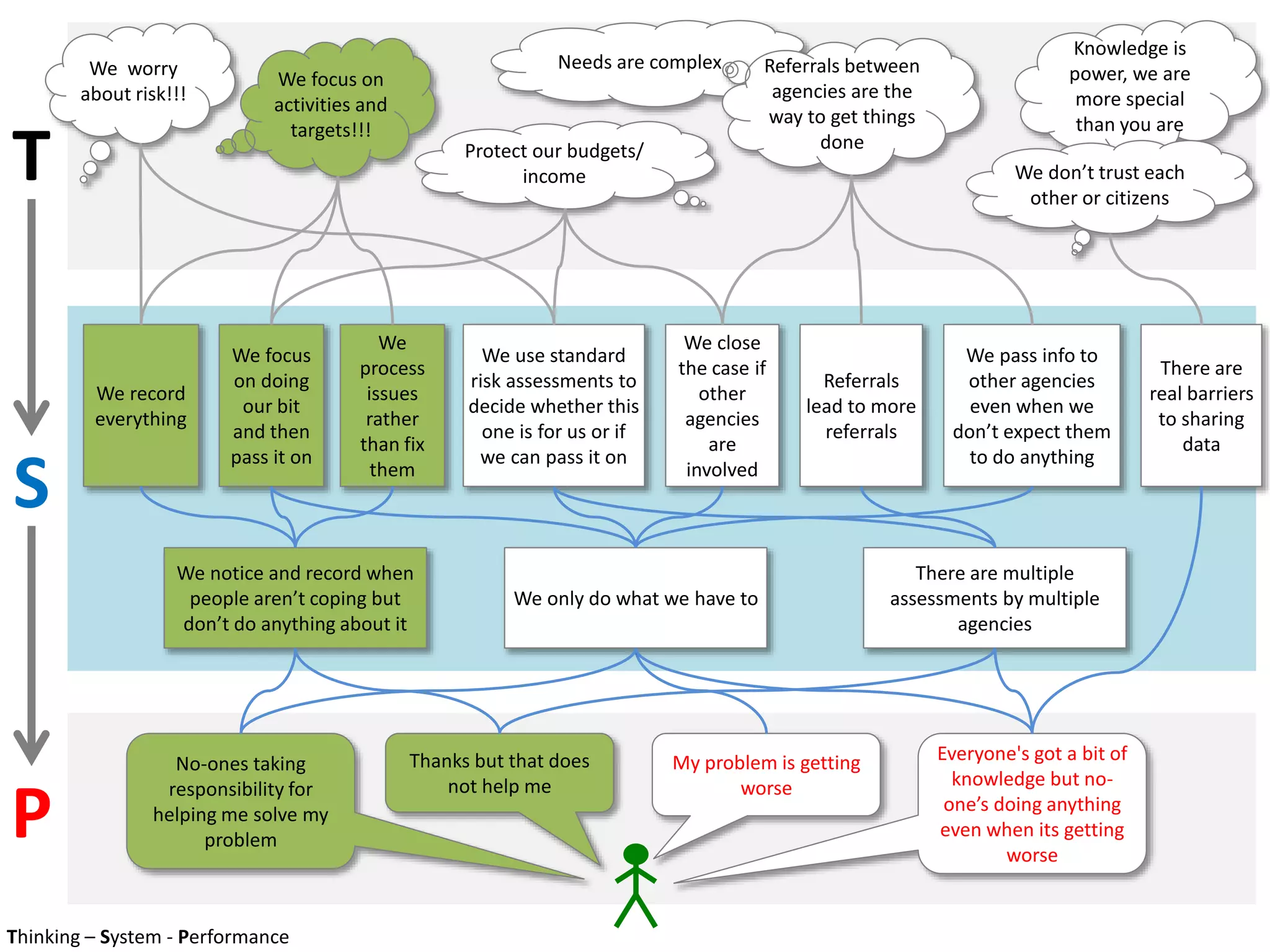 Knowledge is
power, we are
more special
than you are
We don’t trust each
other or citizens
We worry
about risk!!!
Needs are complex
Protect our budgets/
income
We focus on
activities and
targets!!!
Thanks but that does
not help me
My problem is getting
worse
No-ones taking
responsibility for
helping me solve my
problem
There are
real barriers
to sharing
data
We focus
on doing
our bit
and then
pass it on
We close
the case if
other
agencies
are
involved
We use standard
risk assessments to
decide whether this
one is for us or if
we can pass it on
We pass info to
other agencies
even when we
don’t expect them
to do anything
T
S
P
Referrals
lead to more
referrals
Referrals between
agencies are the
way to get things
done
We
process
issues
rather
than fix
them
We record
everything
Everyone's got a bit of
knowledge but no-
one’s doing anything
even when its getting
worse
There are multiple
assessments by multiple
agencies
We only do what we have to
We notice and record when
people aren’t coping but
don’t do anything about it
Thinking – System - Performance
 