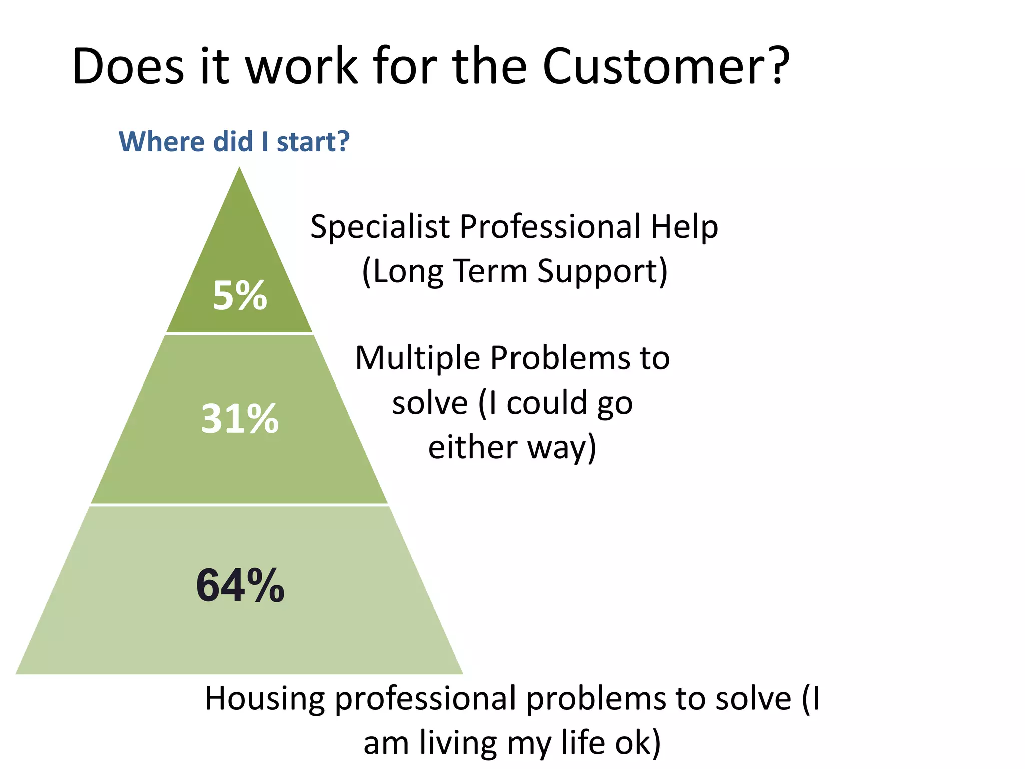 Where did I start?
5%
Specialist Professional Help
(Long Term Support)
Multiple Problems to
solve (I could go
either way)
Housing professional problems to solve (I
am living my life ok)
31%
64%
Does it work for the Customer?
 