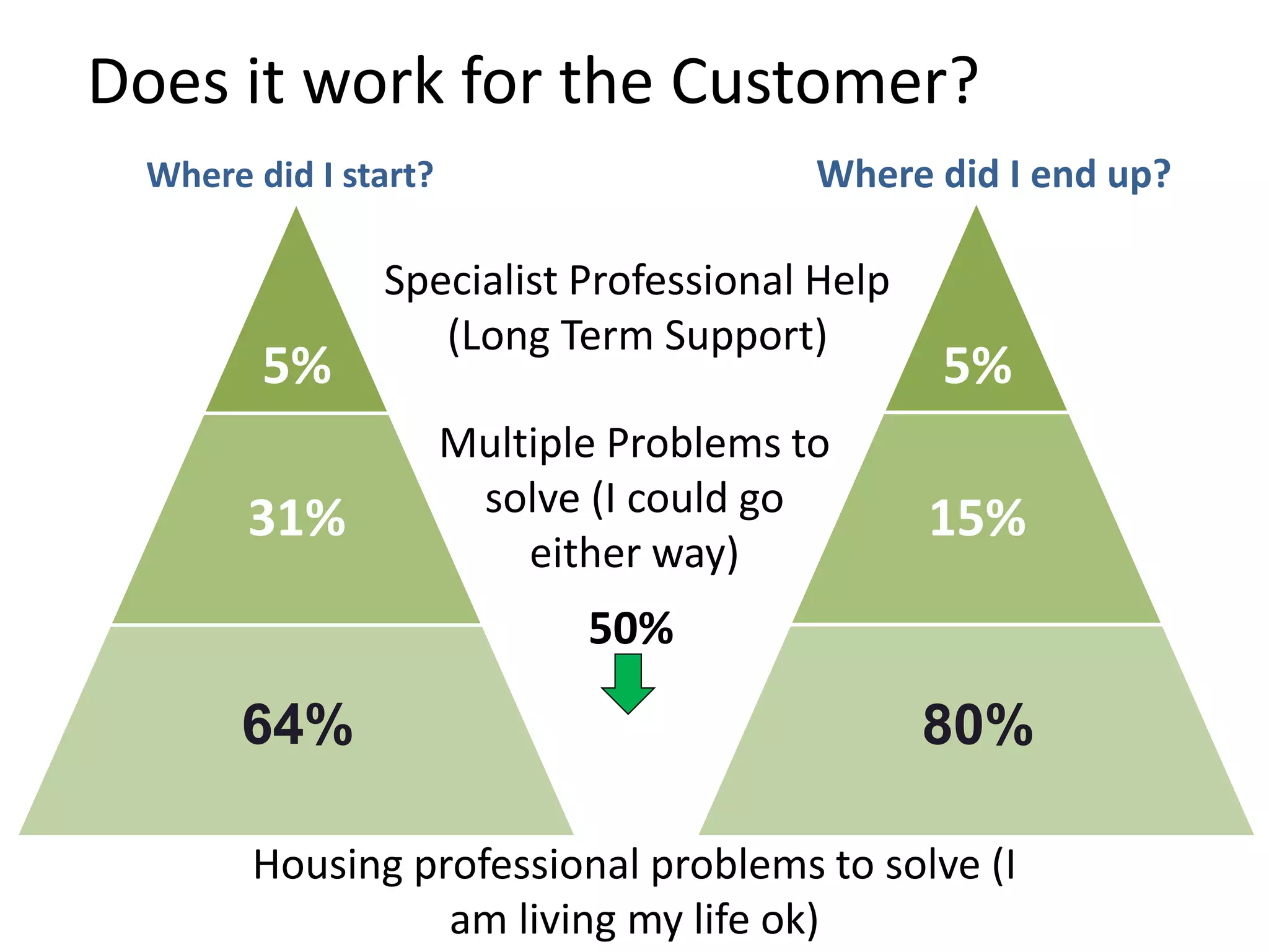 Where did I end up?
50%
5%
Specialist Professional Help
(Long Term Support)
5%
Multiple Problems to
solve (I could go
either way)
Housing professional problems to solve (I
am living my life ok)
31%
64%
15%
80%
Where did I start?
Does it work for the Customer?
 