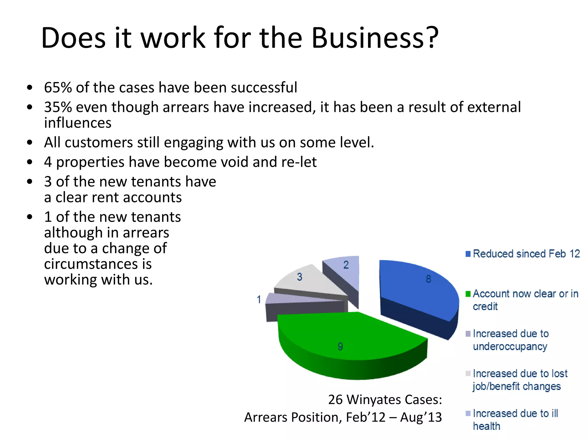• 65% of the cases have been successful
• 35% even though arrears have increased, it has been a result of external
influences
• All customers still engaging with us on some level.
• 4 properties have become void and re-let
• 3 of the new tenants have
a clear rent accounts
• 1 of the new tenants
although in arrears
due to a change of
circumstances is
working with us.
26 Winyates Cases:
Arrears Position, Feb’12 – Aug’13
Does it work for the Business?
 