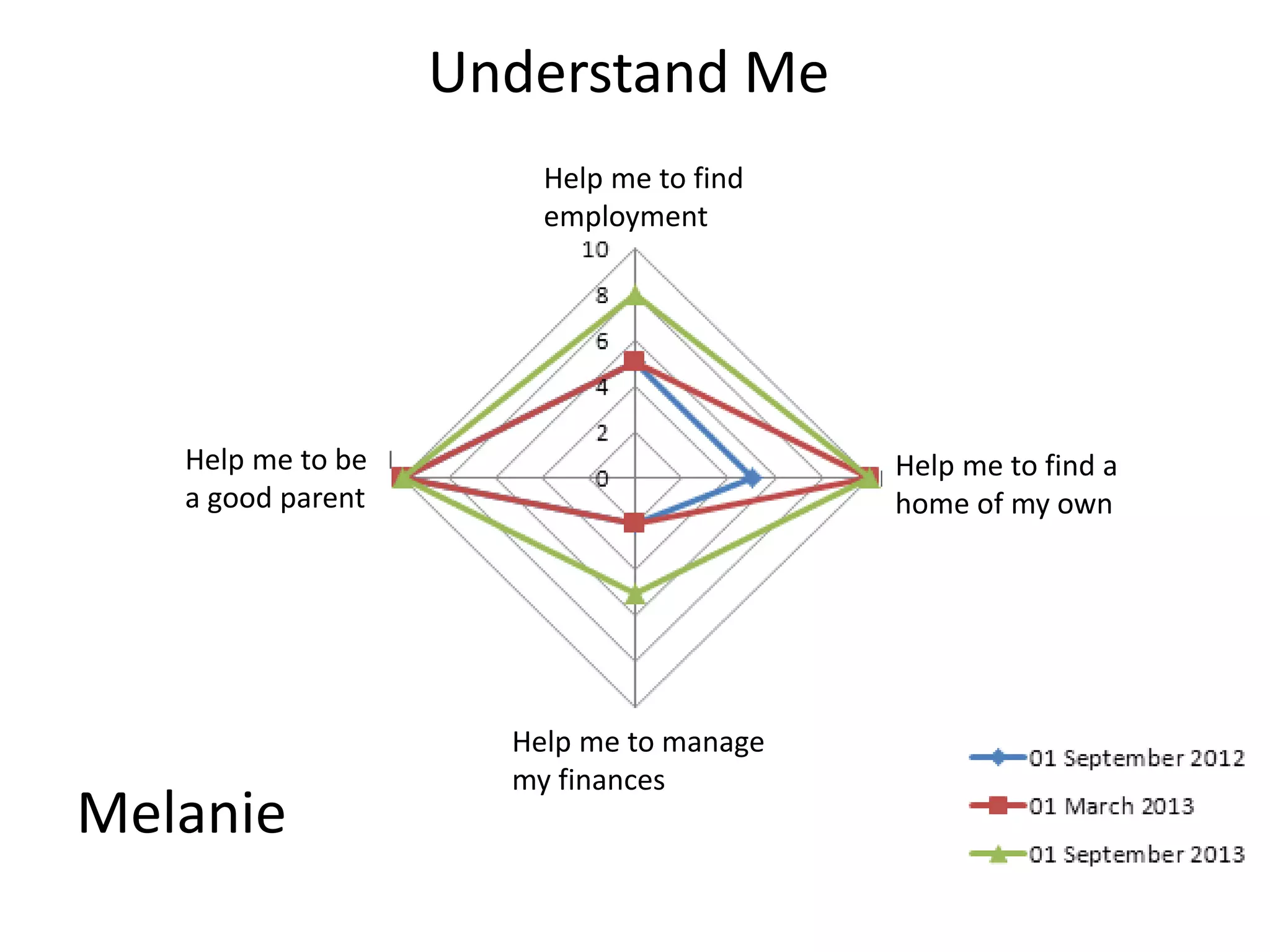 Melanie
Understand Me
Help me to be
a good parent
Help me to find a
home of my own
Help me to manage
my finances
Help me to find
employment
 
