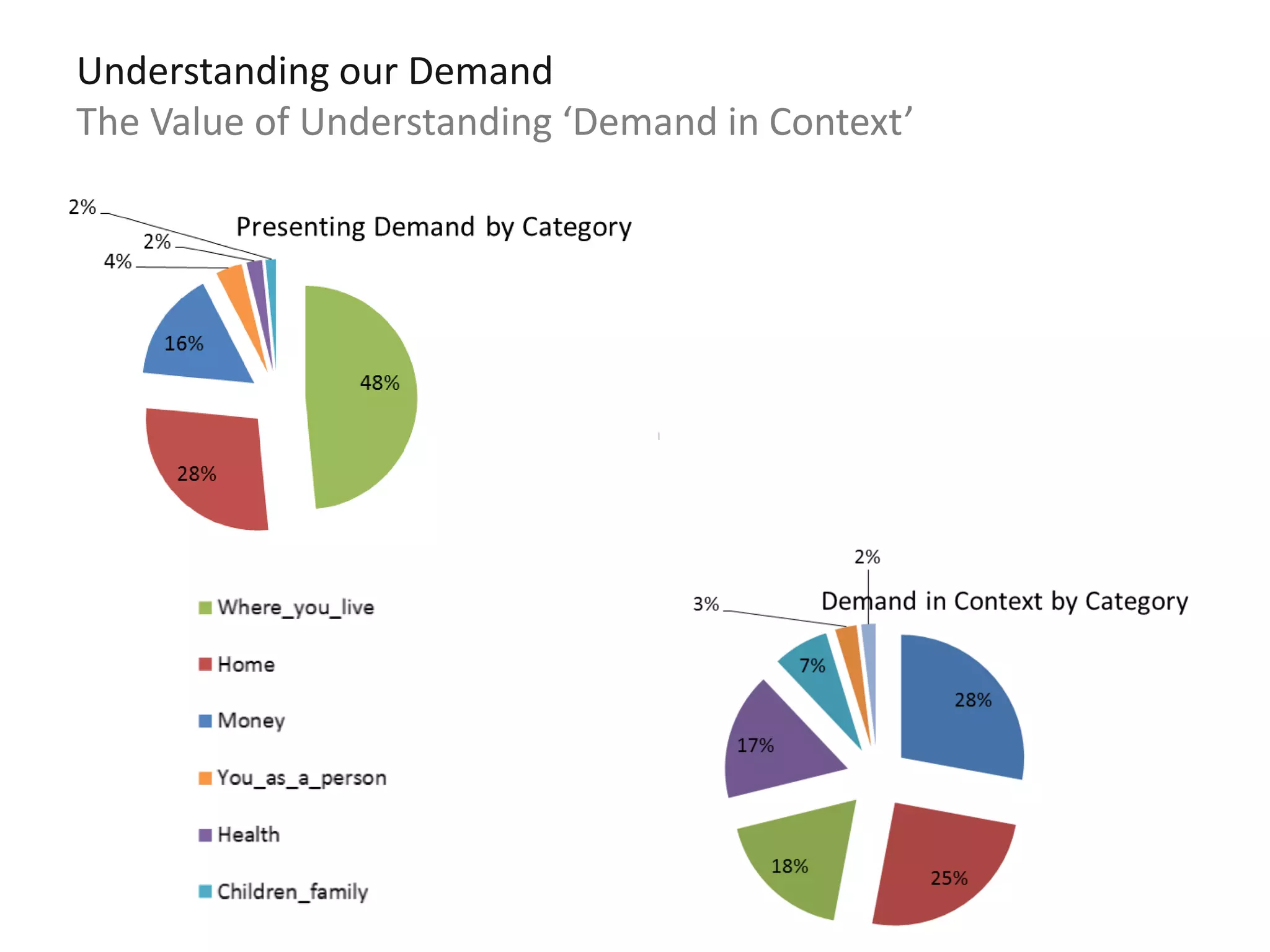 Understanding our Demand
The Value of Understanding ‘Demand in Context’
 
