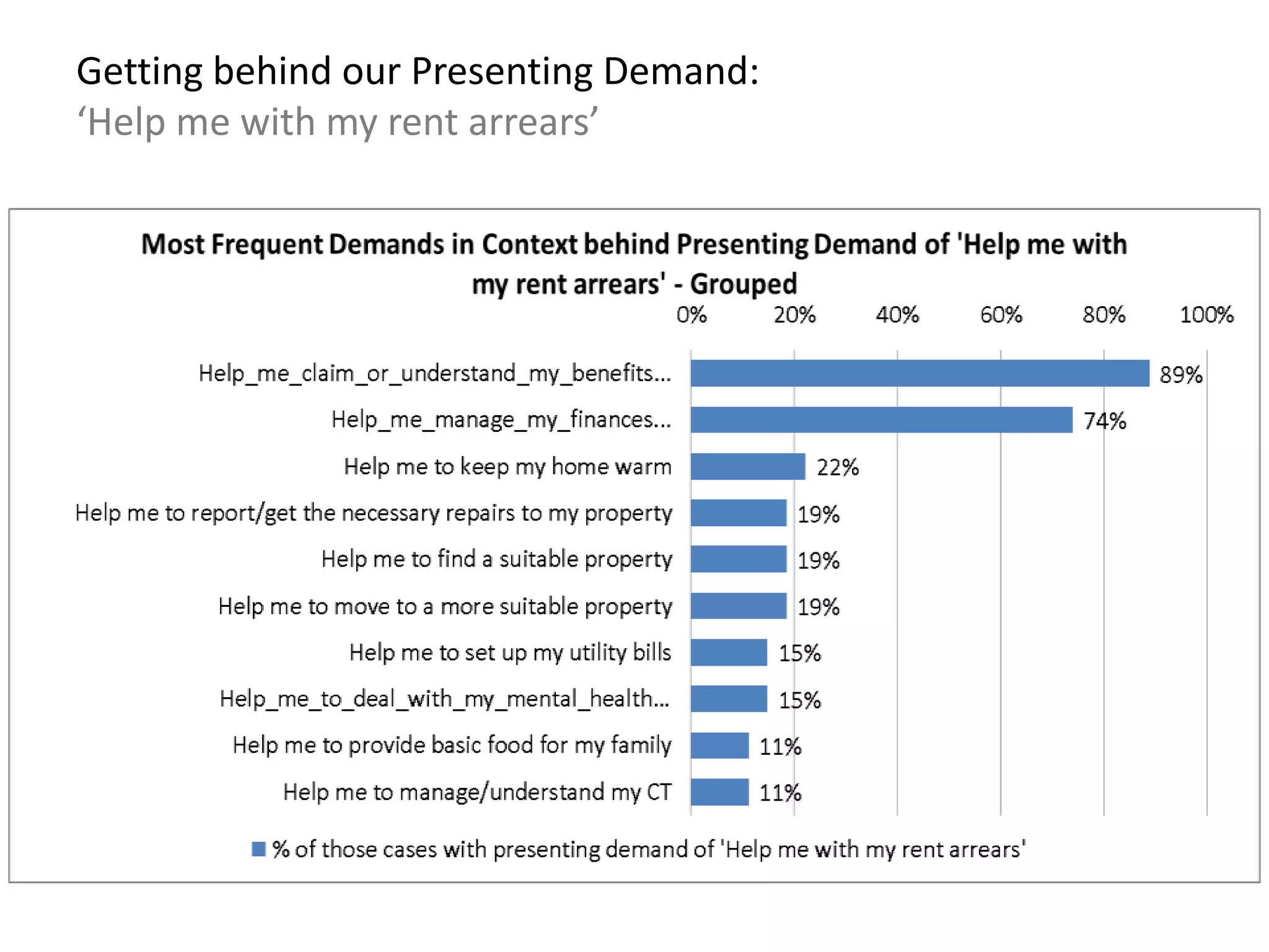 Getting behind our Presenting Demand:
‘Help me with my rent arrears’
 