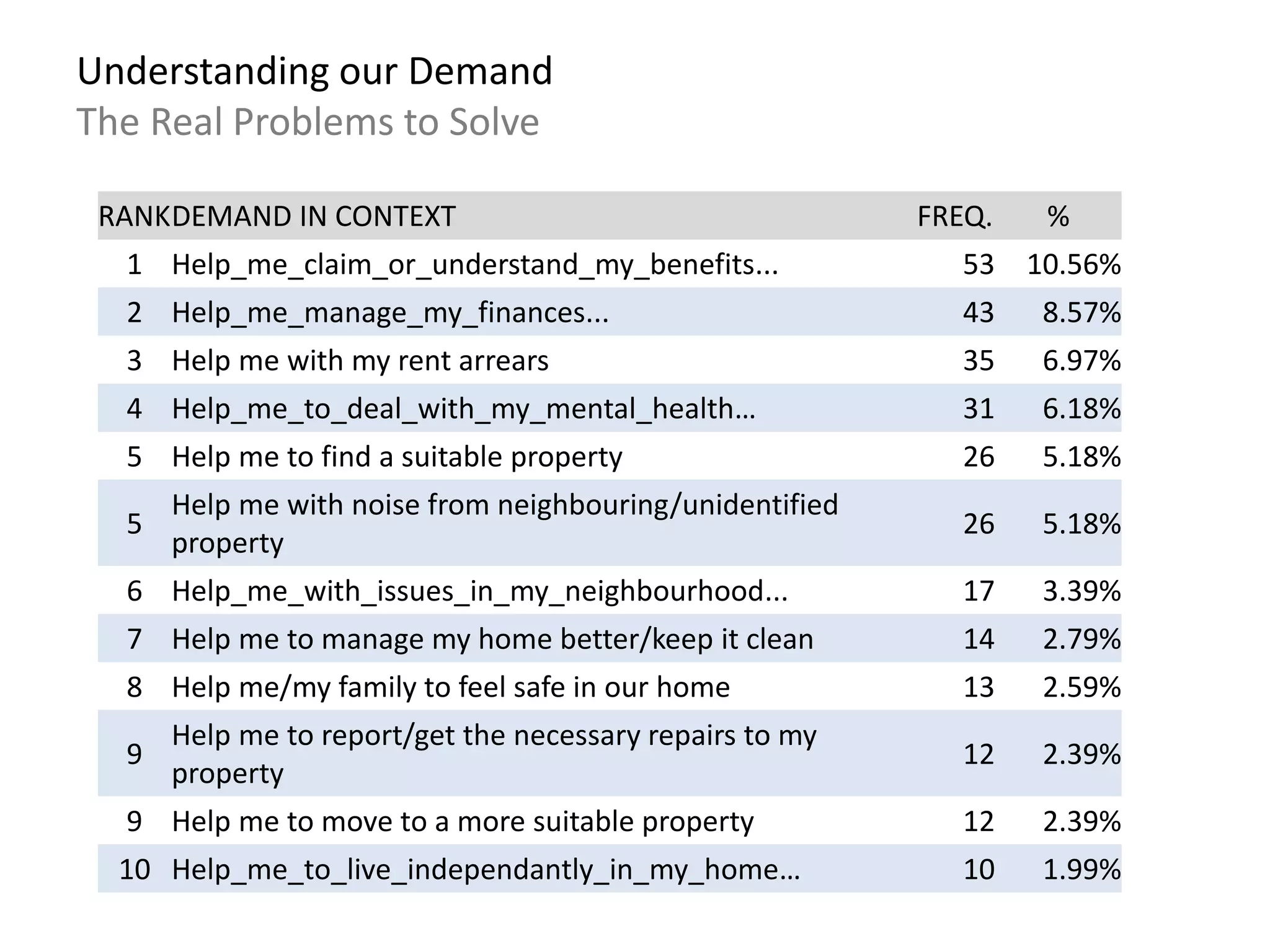 Understanding our Demand
The Real Problems to Solve
RANKDEMAND IN CONTEXT FREQ. %
1 Help_me_claim_or_understand_my_benefits... 53 10.56%
2 Help_me_manage_my_finances... 43 8.57%
3 Help me with my rent arrears 35 6.97%
4 Help_me_to_deal_with_my_mental_health… 31 6.18%
5 Help me to find a suitable property 26 5.18%
5
Help me with noise from neighbouring/unidentified
property
26 5.18%
6 Help_me_with_issues_in_my_neighbourhood... 17 3.39%
7 Help me to manage my home better/keep it clean 14 2.79%
8 Help me/my family to feel safe in our home 13 2.59%
9
Help me to report/get the necessary repairs to my
property
12 2.39%
9 Help me to move to a more suitable property 12 2.39%
10 Help_me_to_live_independantly_in_my_home… 10 1.99%
 