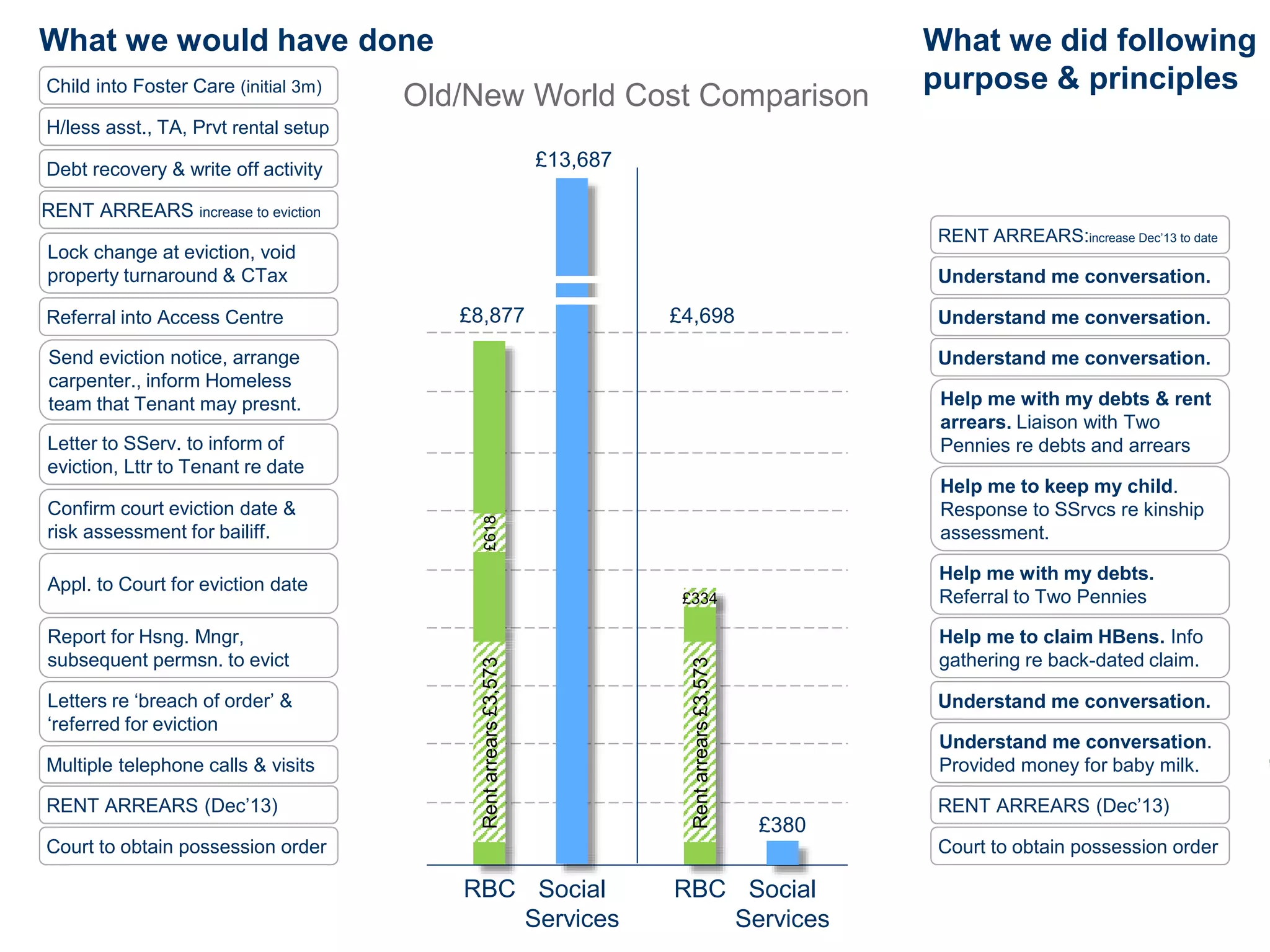 RBC Social
Services
What we would have done What we did following
purpose & principles
Court to obtain possession order
Understand me conversation.
Provided money for baby milk.
Help me to claim HBens. Info
gathering re back-dated claim.
Help me with my debts.
Referral to Two Pennies
Help me to keep my child.
Response to SSrvcs re kinship
assessment.
RENT ARREARS:increase Dec’13 to date
RENT ARREARS (Dec’13)
Understand me conversation.
Help me with my debts & rent
arrears. Liaison with Two
Pennies re debts and arrears
Understand me conversation.
Understand me conversation.
Understand me conversation.
Old/New World Cost Comparison
£8,877
£618
£13,687
Rentarrears£3,573
Court to obtain possession order
RENT ARREARS (Dec’13)
Multiple telephone calls & visits
Letters re ‘breach of order’ &
‘referred for eviction
Report for Hsng. Mngr,
subsequent permsn. to evict
Appl. to Court for eviction date
Confirm court eviction date &
risk assessment for bailiff.
Referral into Access Centre
Letter to SServ. to inform of
eviction, Lttr to Tenant re date
Send eviction notice, arrange
carpenter., inform Homeless
team that Tenant may presnt.
Lock change at eviction, void
property turnaround & CTax
RENT ARREARS increase to eviction
Debt recovery & write off activity
H/less asst., TA, Prvt rental setup
Child into Foster Care (initial 3m)
RBC Social
Services
£334
£4,698
Rentarrears£3,573
£380
 