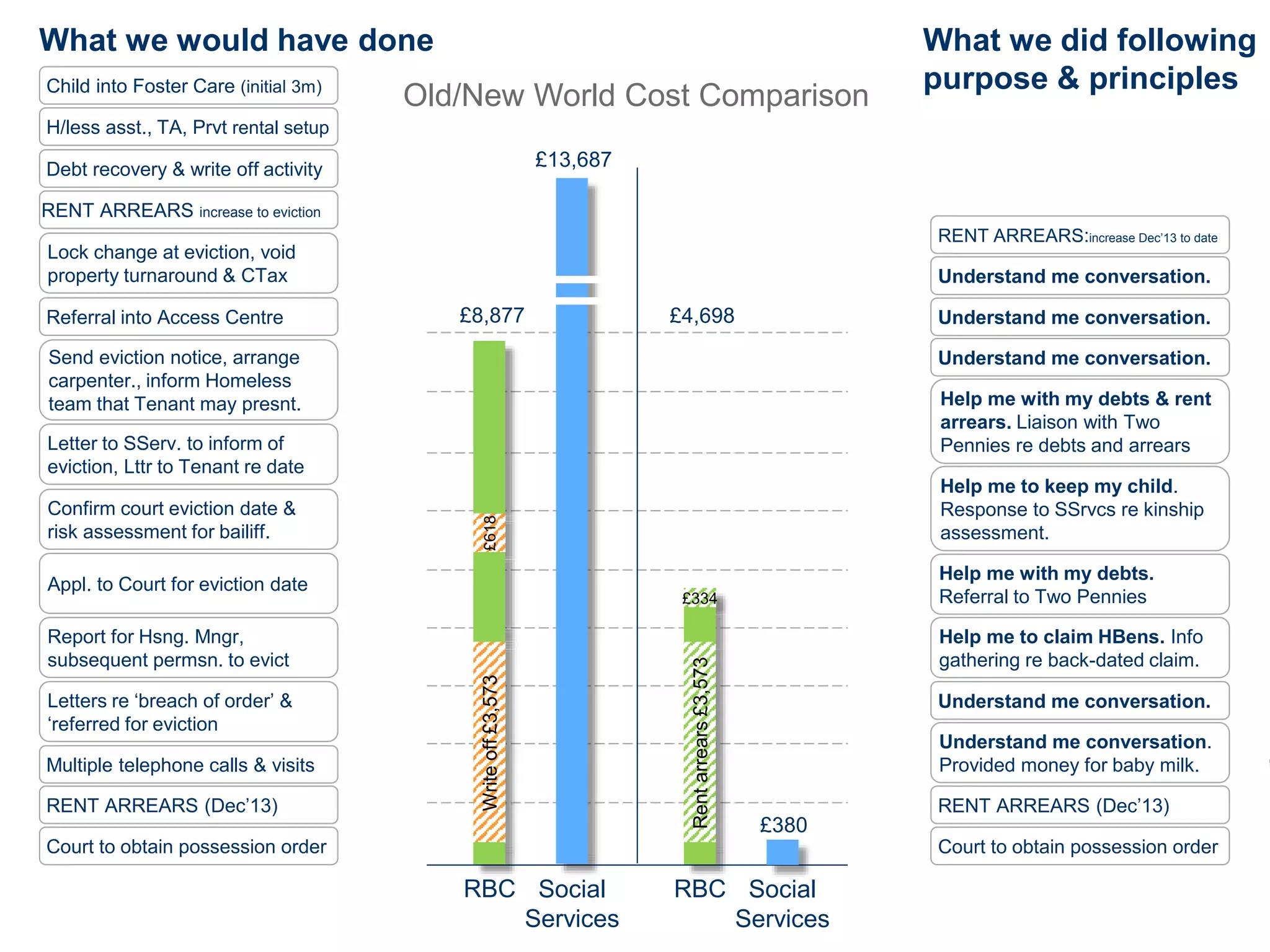 RBC Social
Services
What we would have done What we did following
purpose & principles
Court to obtain possession order
Understand me conversation.
Provided money for baby milk.
Help me to claim HBens. Info
gathering re back-dated claim.
Help me with my debts.
Referral to Two Pennies
Help me to keep my child.
Response to SSrvcs re kinship
assessment.
RENT ARREARS:increase Dec’13 to date
RENT ARREARS (Dec’13)
Understand me conversation.
Help me with my debts & rent
arrears. Liaison with Two
Pennies re debts and arrears
Understand me conversation.
Understand me conversation.
Understand me conversation.
Old/New World Cost Comparison
£8,877
£618
£13,687
Writeoff£3,573
Court to obtain possession order
RENT ARREARS (Dec’13)
Multiple telephone calls & visits
Letters re ‘breach of order’ &
‘referred for eviction
Report for Hsng. Mngr,
subsequent permsn. to evict
Appl. to Court for eviction date
Confirm court eviction date &
risk assessment for bailiff.
Referral into Access Centre
Letter to SServ. to inform of
eviction, Lttr to Tenant re date
Send eviction notice, arrange
carpenter., inform Homeless
team that Tenant may presnt.
Lock change at eviction, void
property turnaround & CTax
RENT ARREARS increase to eviction
Debt recovery & write off activity
H/less asst., TA, Prvt rental setup
Child into Foster Care (initial 3m)
RBC Social
Services
£334
£4,698
Rentarrears£3,573
£380
 